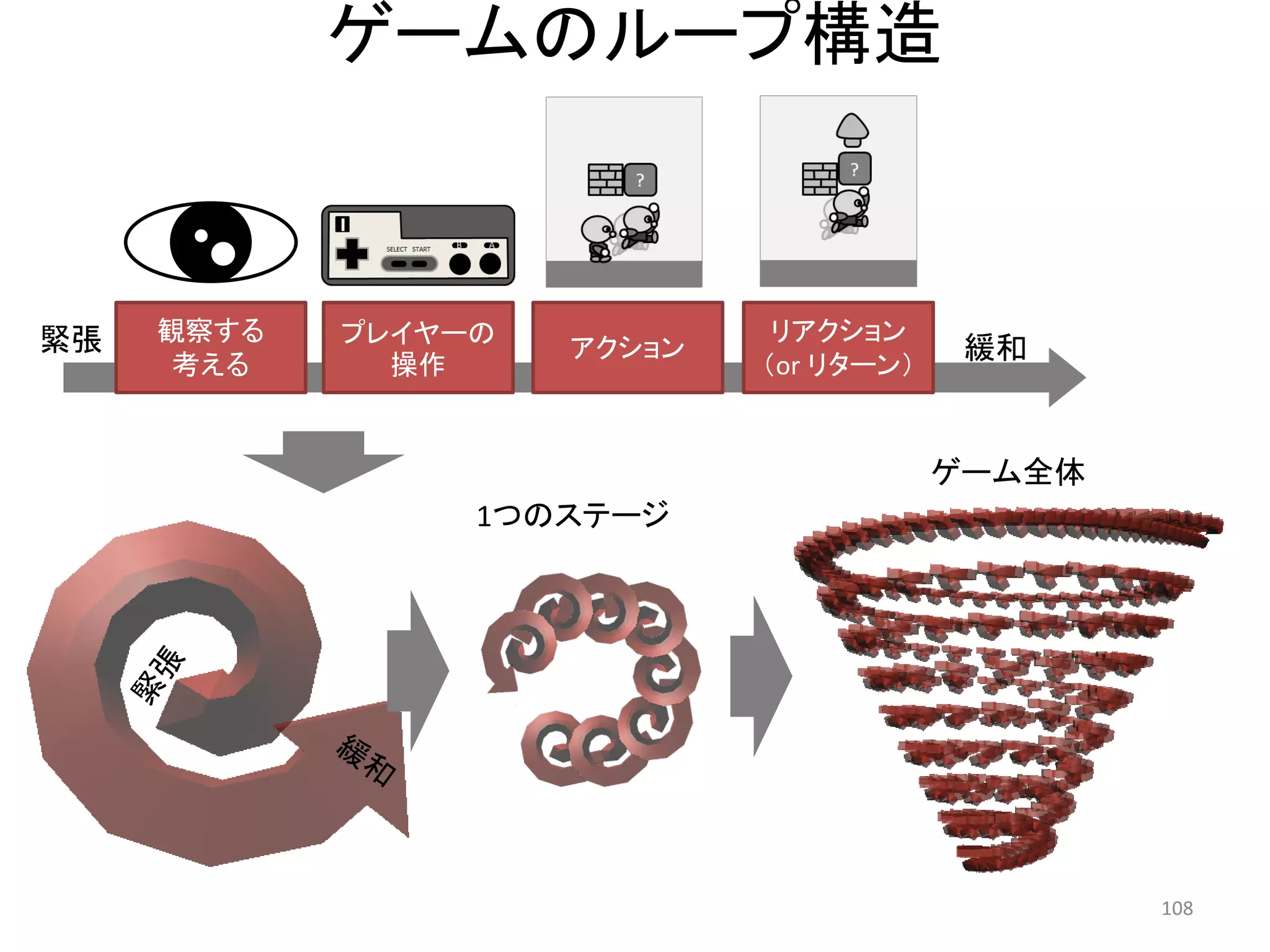 ゲームのループ構造 108 
プレイヤーの 操作 
アクション 
リアクション （or リターン） 
観察する 
考える 
ゲーム全体 
1つのステージ 
緊張 
緩和  