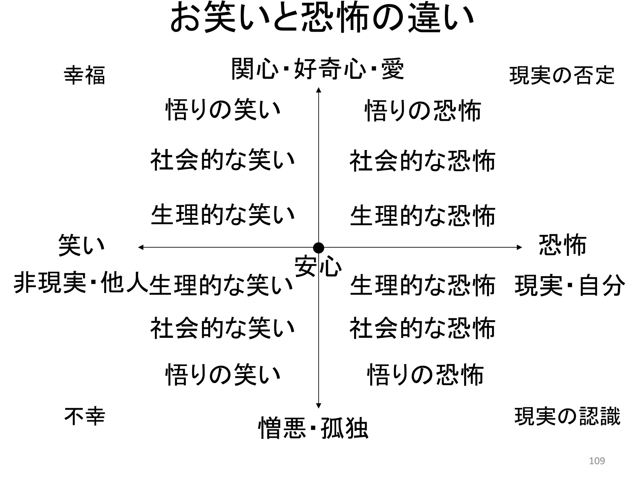 お笑いと恐怖の違い 
幸福 
恐怖 109 
笑い 
安心 
現実・自分 
非現実・他人 
関心・好奇心・愛 
憎悪・孤独 
悟りの笑い 
社会的な笑い 
生理的な笑い 
悟りの恐怖 
社会的な恐怖 
生理的な恐怖 
悟りの笑い 
社会的な笑い 
生理的な笑い 
悟りの恐怖 
社会的な恐怖 
生理的な恐怖 
不幸 
現実の否定 
現実の認識  