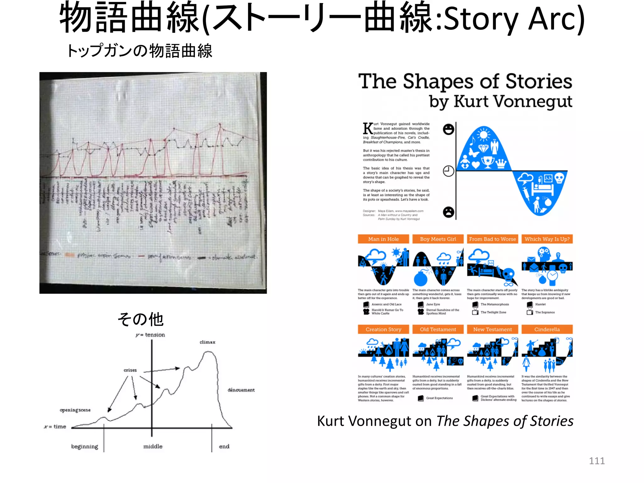 物語曲線(ストーリー曲線:Story Arc) 
その他 111 
Kurt Vonnegut on The Shapes of Stories 
トップガンの物語曲線  