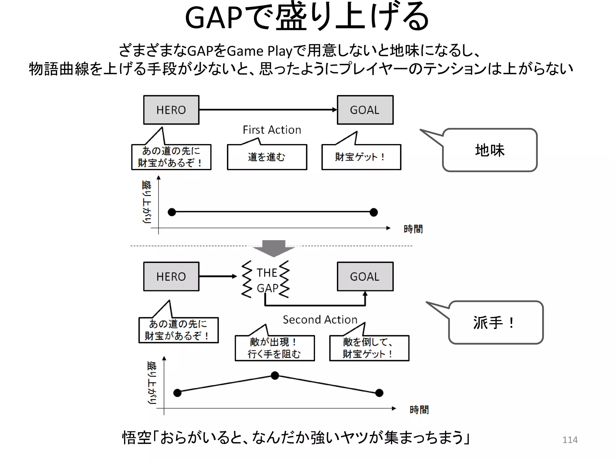 GAPで盛り上げる 
ざまざまなGAPをGame Playで用意しないと地味になるし、 
物語曲線を上げる手段が少ないと、思ったようにプレイヤーのテンションは上がらない 114 
地味 
派手！ 
悟空「おらがいると、なんだか強いヤツが集まっちまう」  