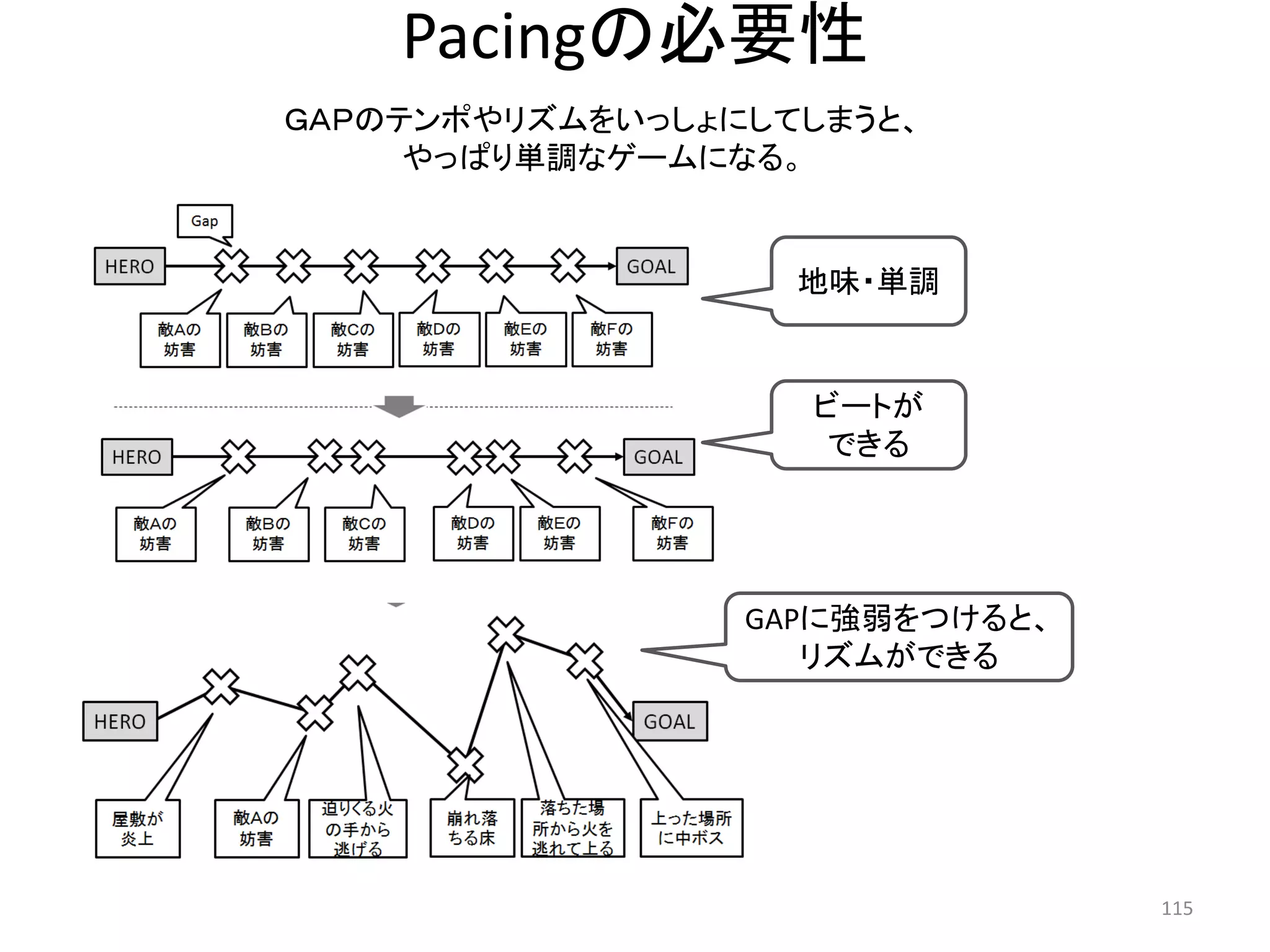 Pacingの必要性 
ＧＡＰのテンポやリズムをいっしょにしてしまうと、 
やっぱり単調なゲームになる。 115 
地味・単調 
ビートが 
できる 
GAPに強弱をつけると、 
リズムができる  