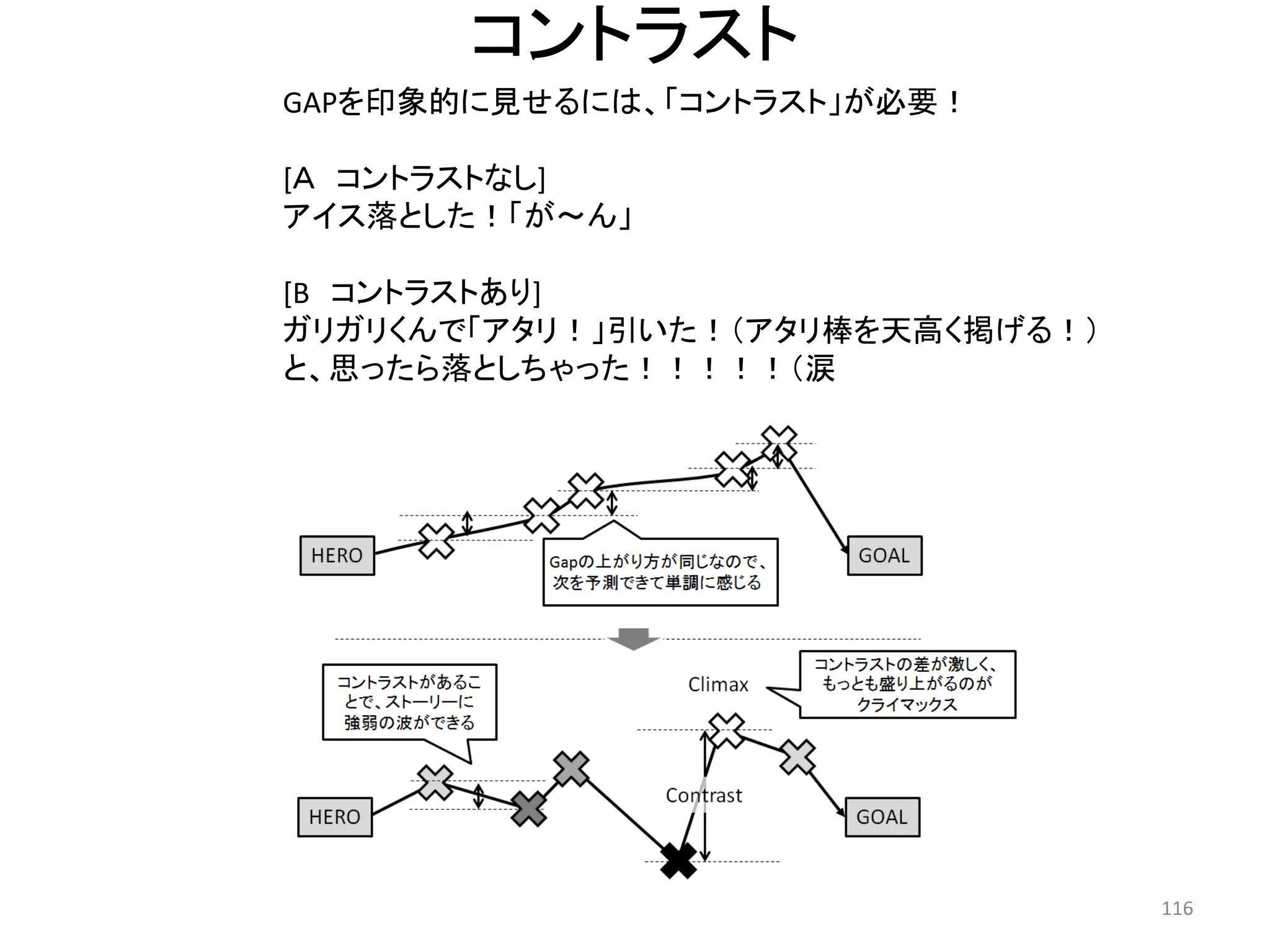 コントラスト 
GAPを印象的に見せるには、「コントラスト」が必要！ 
[Ａ コントラストなし] 
アイス落とした！「が～ん」 
[B コントラストあり] 
ガリガリくんで「アタリ！」引いた！（アタリ棒を天高く掲げる！） 
と、思ったら落としちゃった！！！！！（涙 116 
 