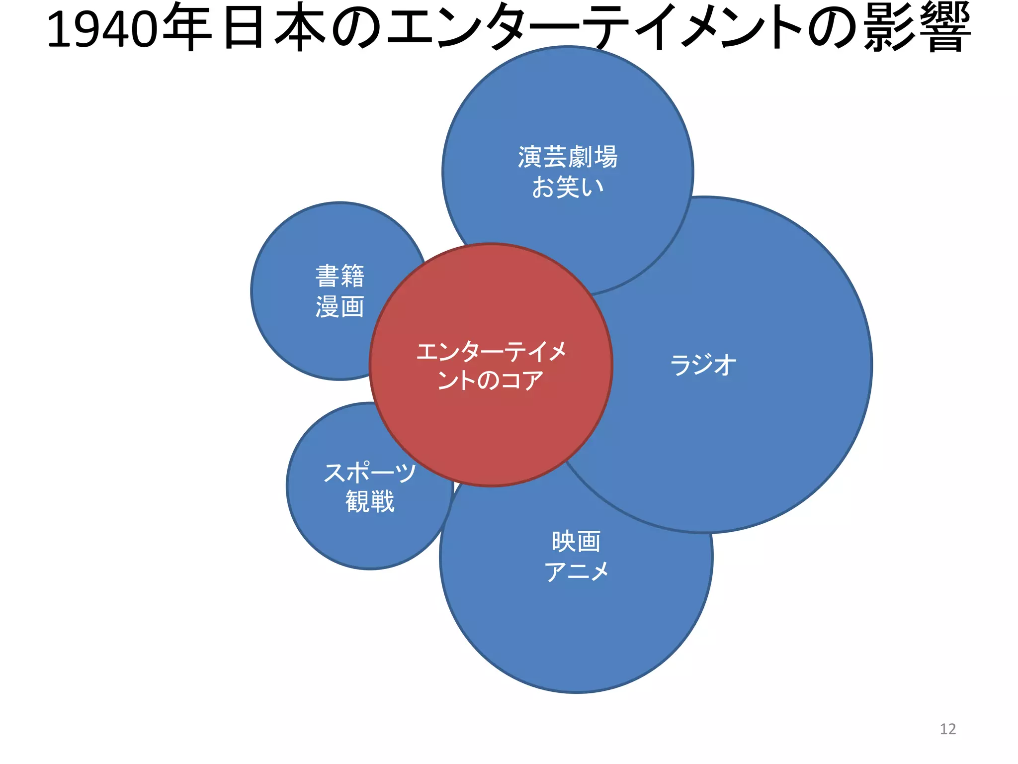 1940年日本のエンターテイメントの影響 12 
映画 
アニメ 
ラジオ 
書籍 
漫画 
演芸劇場 
お笑い 
スポーツ 観戦 
エンターテイメ ントのコア  