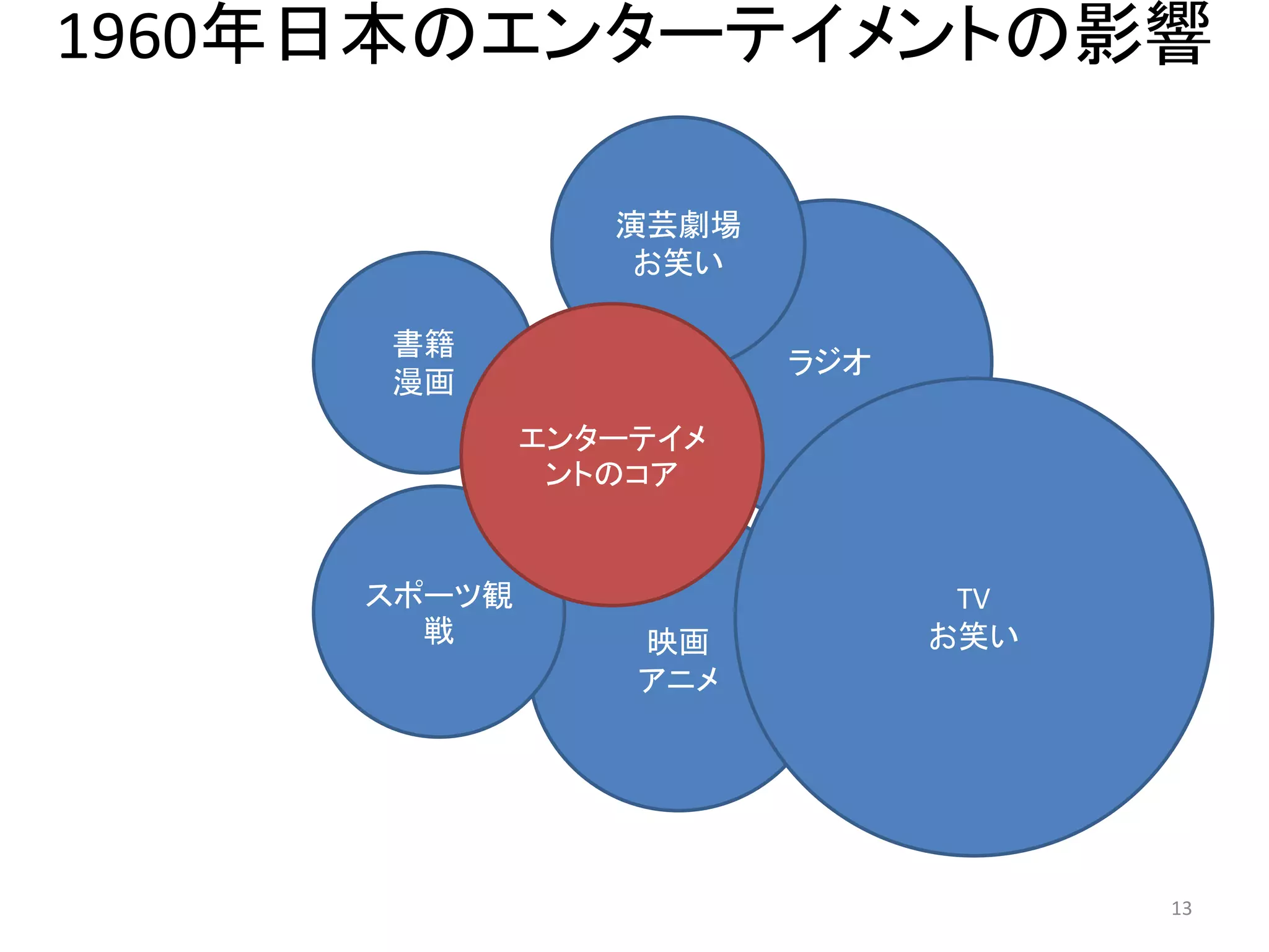 1960年日本のエンターテイメントの影響 13 
映画 
アニメ 
ラジオ 
書籍 
漫画 
演芸劇場 
お笑い 
スポーツ観 戦 
TV 
お笑い 
エンターテイメ ントのコア  