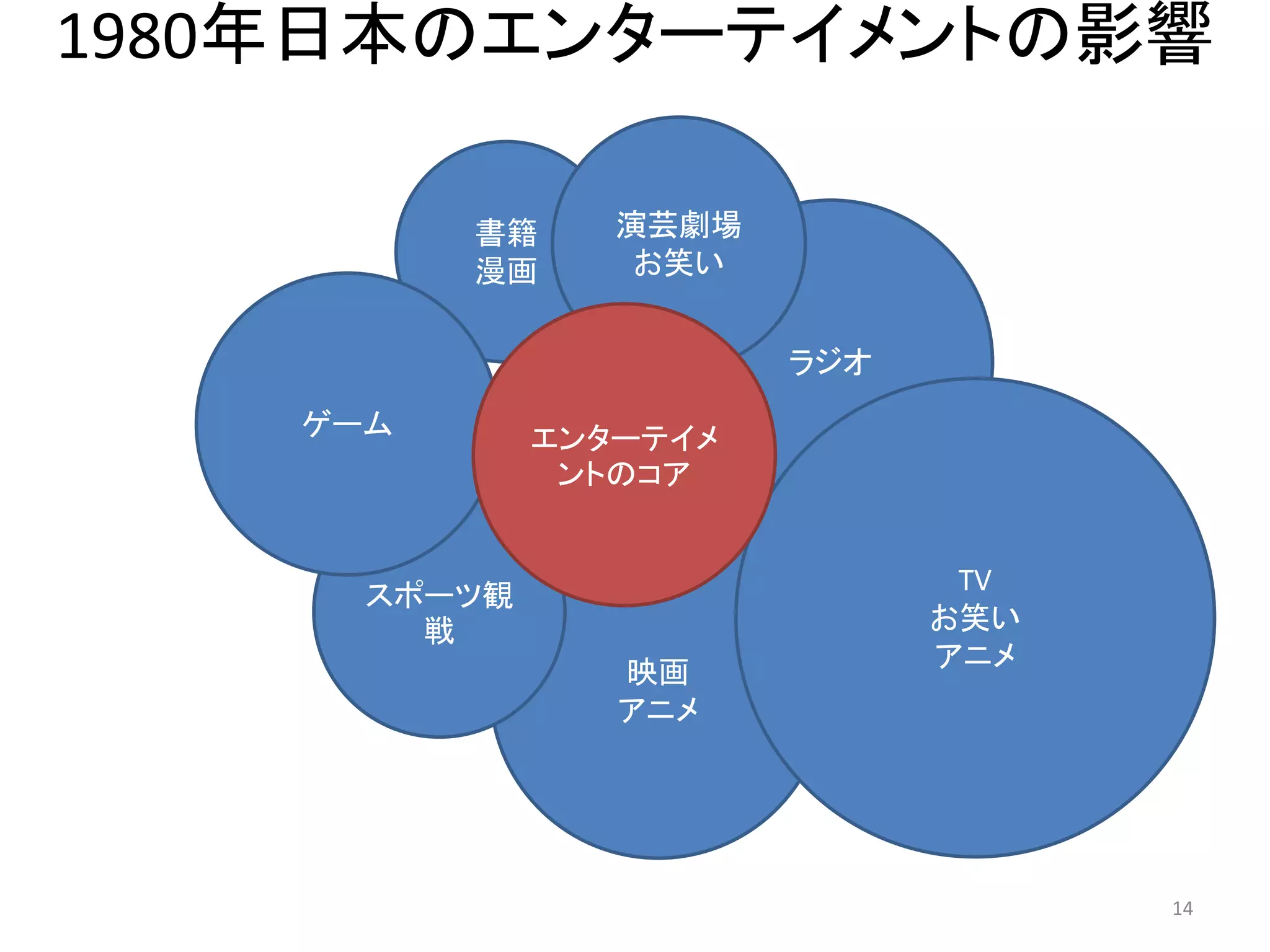 1980年日本のエンターテイメントの影響 14 
映画 
アニメ 
ラジオ 
書籍 
漫画 
演芸劇場 
お笑い 
スポーツ観 戦 
TV 
お笑い 
アニメ 
ゲーム 
エンターテイメ ントのコア  