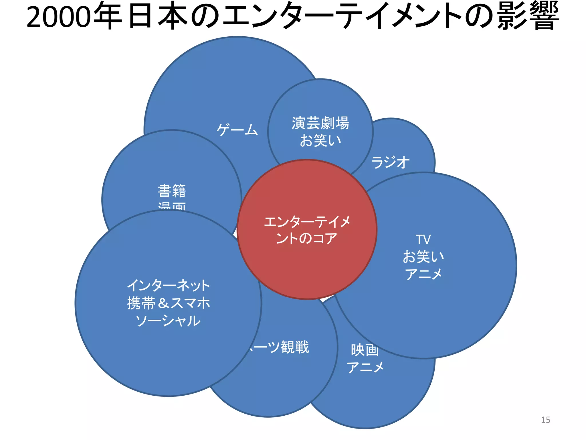 2000年日本のエンターテイメントの影響 15 
ゲーム 
映画 
アニメ 
ラジオ 
書籍 
漫画 
演芸劇場 
お笑い 
スポーツ観戦 
TV 
お笑い 
アニメ 
インターネット 
携帯＆スマホ 
ソーシャル 
エンターテイメ ントのコア  