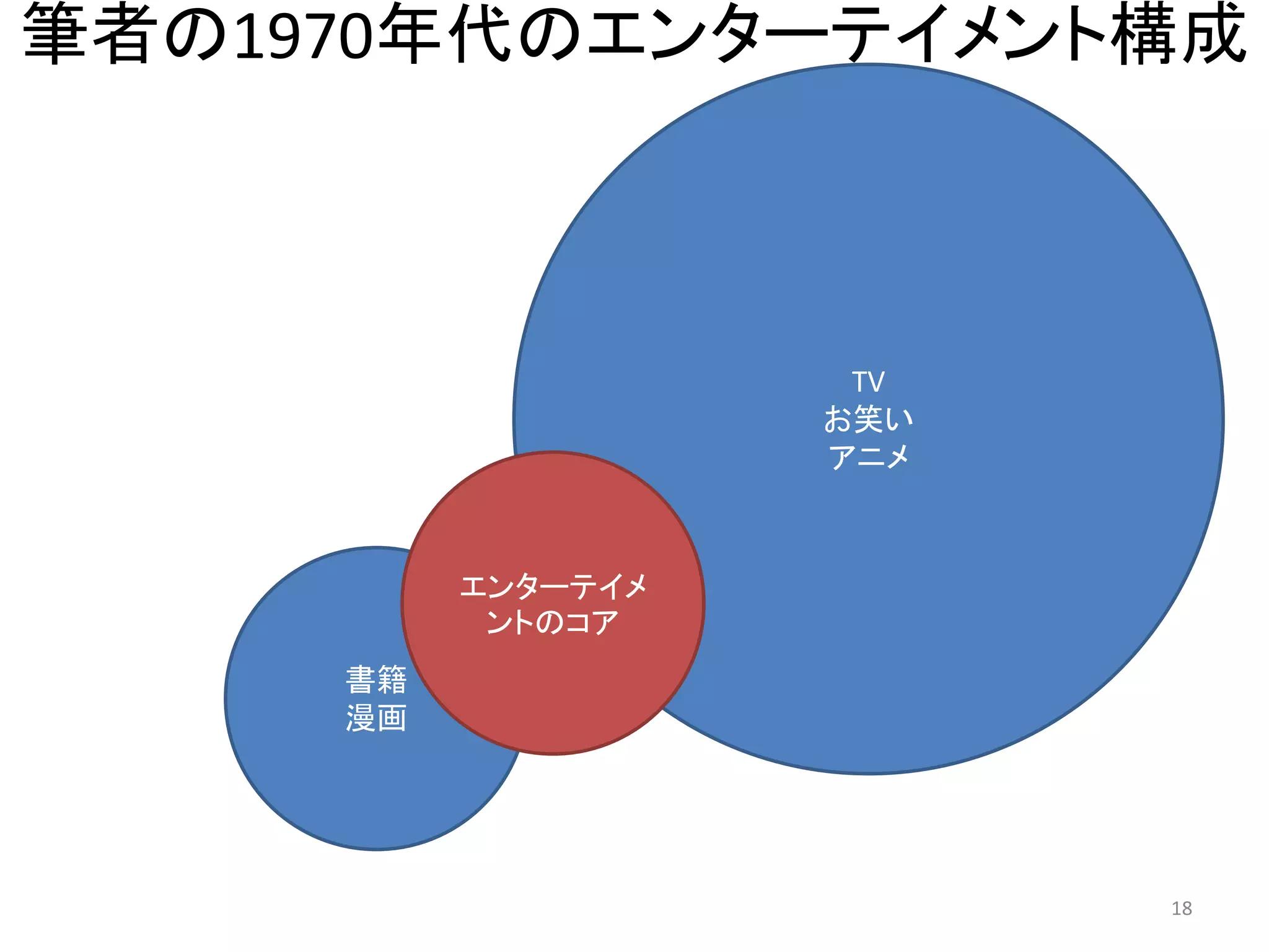 筆者の1970年代のエンターテイメント構成 18 
書籍 
漫画 
TV 
お笑い 
アニメ 
エンターテイメ ントのコア  
