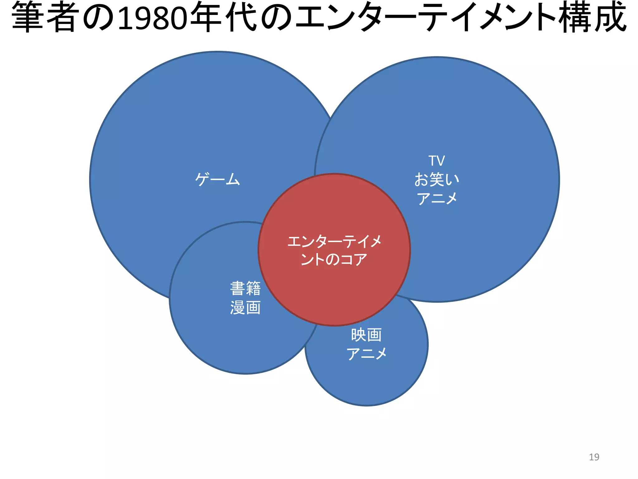 筆者の1980年代のエンターテイメント構成 19 
ゲーム 
映画 
アニメ 
書籍 
漫画 
TV 
お笑い 
アニメ 
エンターテイメ ントのコア  