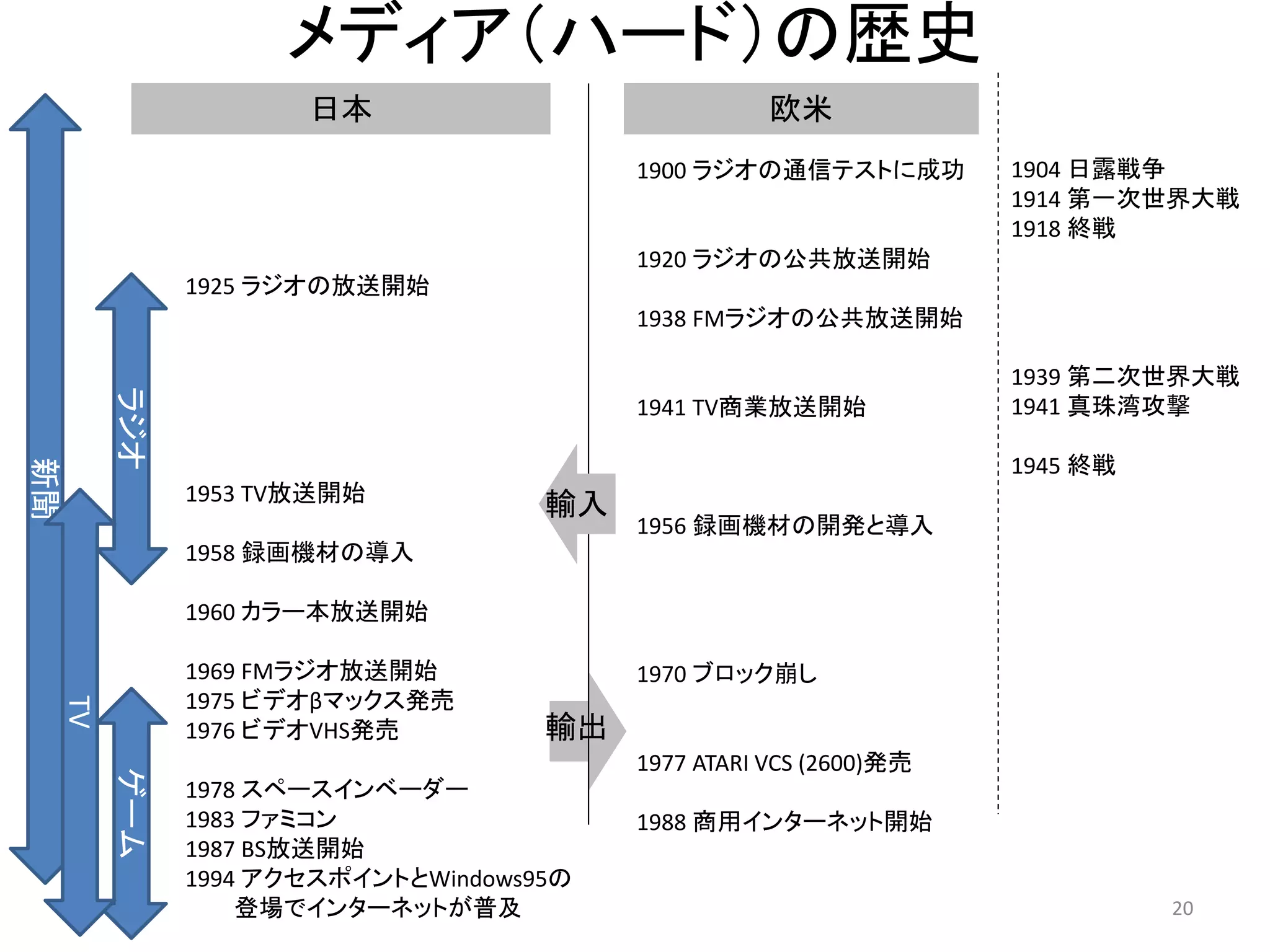メディア（ハード）の歴史 
1925 ラジオの放送開始 
1953 TV放送開始 
1958 録画機材の導入 
1960 カラー本放送開始 
1969 FMラジオ放送開始 
1975 ビデオβマックス発売 
1976 ビデオVHS発売 
1978 スペースインベーダー 
1983 ファミコン 
1987 BS放送開始 
1994 アクセスポイントとWindows95の 登場でインターネットが普及 
1900 ラジオの通信テストに成功 
1920 ラジオの公共放送開始 
1938 FMラジオの公共放送開始 
1941 TV商業放送開始 
1956 録画機材の開発と導入 
1970 ブロック崩し 
1977 ATARI VCS (2600)発売 
1988 商用インターネット開始 
日本 
欧米 
ラジオ 
輸出 
輸入 20 
1904 日露戦争 
1914 第一次世界大戦 
1918 終戦 
1939 第二次世界大戦 
1941 真珠湾攻撃 
1945 終戦 
新聞 
ゲーム 
TV  