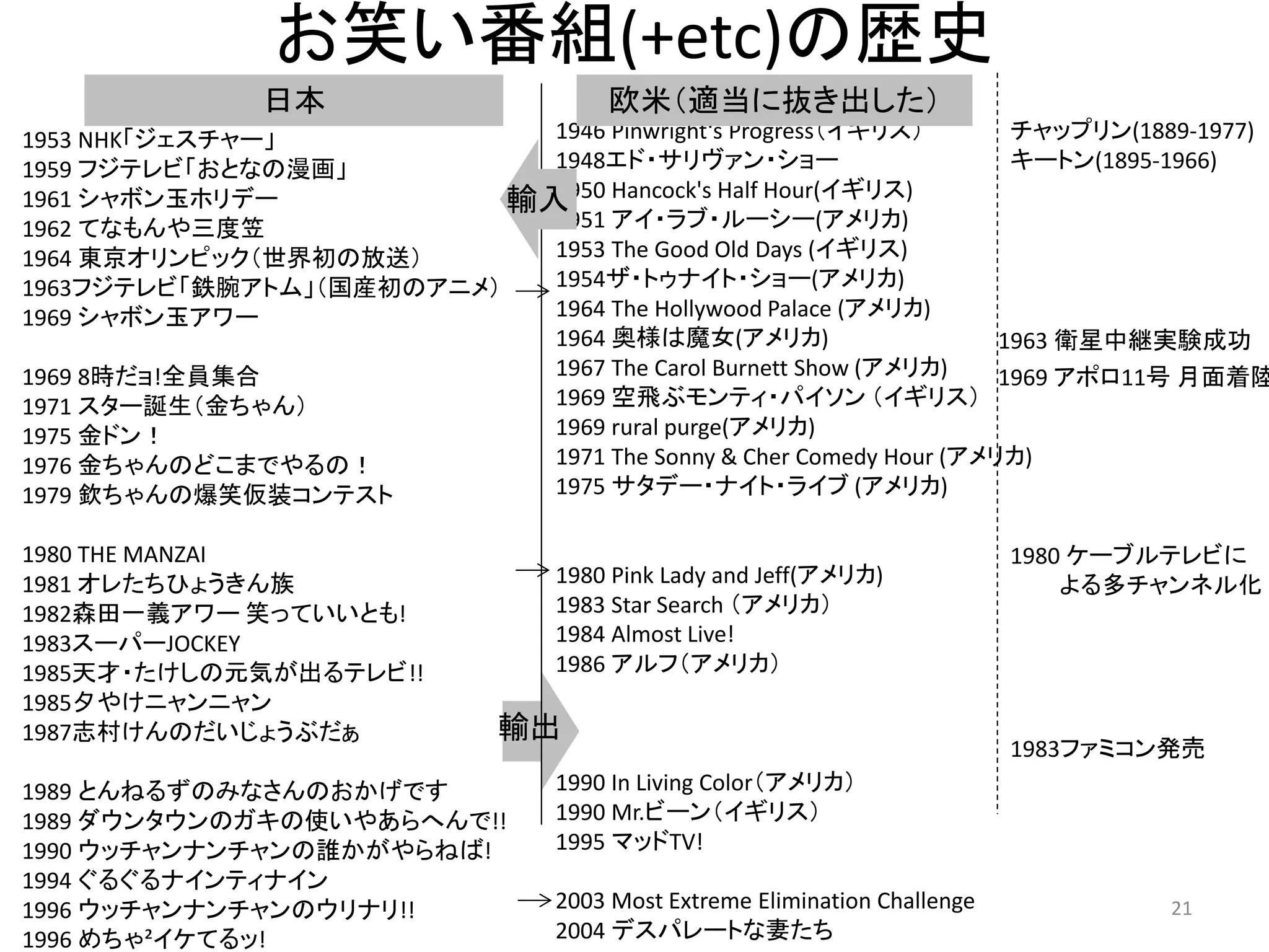 お笑い番組(+etc)の歴史 
1953 NHK「ジェスチャー」 
1959 フジテレビ「おとなの漫画」 
1961 シャボン玉ホリデー 
1962 てなもんや三度笠 
1964 東京オリンピック（世界初の放送） 
1963フジテレビ「鉄腕アトム」（国産初のアニメ） 
1969 シャボン玉アワー 
1969 8時だョ!全員集合 
1971 スター誕生（金ちゃん） 1975 金ドン！ 
1976 金ちゃんのどこまでやるの！ 
1979 欽ちゃんの爆笑仮装コンテスト 1980 THE MANZAI 
1981 オレたちひょうきん族 
1982森田一義アワー 笑っていいとも! 
1983スーパーJOCKEY 
1985天才・たけしの元気が出るテレビ!! 
1985夕やけニャンニャン 
1987志村けんのだいじょうぶだぁ 
1989 とんねるずのみなさんのおかげです 
1989 ダウンタウンのガキの使いやあらへんで!! 
1990 ウッチャンナンチャンの誰かがやらねば! 
1994 ぐるぐるナインティナイン 
1996 ウッチャンナンチャンのウリナリ!! 
1996 めちゃ²イケてるッ! 
1946 Pinwright‘s Progress（イギリス） 
1948エド・サリヴァン・ショー 
1950 Hancock's Half Hour(イギリス) 
1951 アイ・ラブ・ルーシー(アメリカ) 
1953 The Good Old Days (イギリス) 
1954ザ・トゥナイト・ショー(アメリカ) 
1964 The Hollywood Palace (アメリカ) 
1964 奥様は魔女(アメリカ) 
1967 The Carol Burnett Show (アメリカ) 
1969 空飛ぶモンティ・パイソン （イギリス） 
1969 rural purge(アメリカ) 
1971 The Sonny & Cher Comedy Hour (アメリカ) 
1975 サタデー・ナイト・ライブ (アメリカ) 
1980 Pink Lady and Jeff(アメリカ) 
1983 Star Search （アメリカ） 
1984 Almost Live! 
1986 アルフ（アメリカ） 
1990 In Living Color（アメリカ） 
1990 Mr.ビーン（イギリス） 
1995 マッドTV! 
2003 Most Extreme Elimination Challenge 
2004 デスパレートな妻たち 
日本 
欧米（適当に抜き出した） 
輸出 
輸入 21 
1963 衛星中継実験成功 
1969 アポロ11号 月面着陸 
1983ファミコン発売 
チャップリン(1889-1977) 
キートン(1895-1966) 
1980 ケーブルテレビに 
よる多チャンネル化  