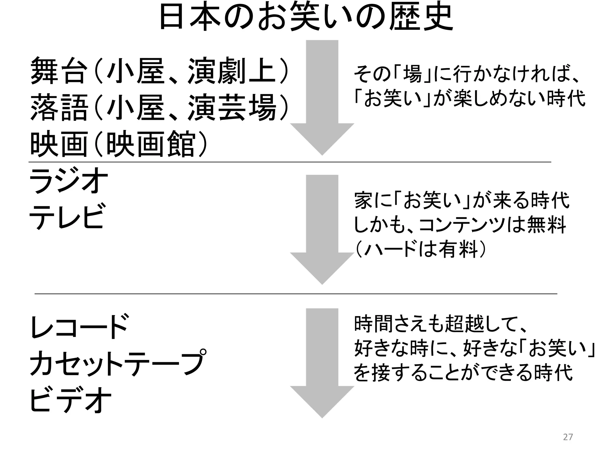 日本のお笑いの歴史 
舞台（小屋、演劇上） 
落語（小屋、演芸場） 
映画（映画館） 
ラジオ 
テレビ 
レコード 
カセットテープ 
ビデオ 27 
その「場」に行かなければ、 
「お笑い」が楽しめない時代 
家に「お笑い」が来る時代 
しかも、コンテンツは無料 
（ハードは有料） 
時間さえも超越して、 
好きな時に、好きな「お笑い」 
を接することができる時代  