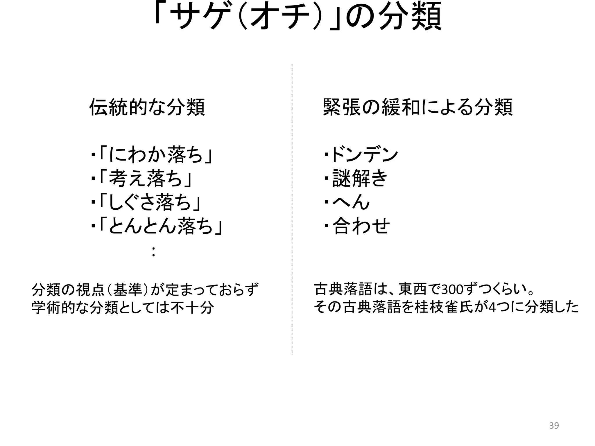 「サゲ（オチ）」の分類 
緊張の緩和による分類 
・ドンデン 
・謎解き 
・へん 
・合わせ 39 
伝統的な分類 
・「にわか落ち」 
・「考え落ち」 
・「しぐさ落ち」 
・「とんとん落ち」 : 
古典落語は、東西で300ずつくらい。 
その古典落語を桂枝雀氏が4つに分類した 
分類の視点（基準）が定まっておらず 
学術的な分類としては不十分  