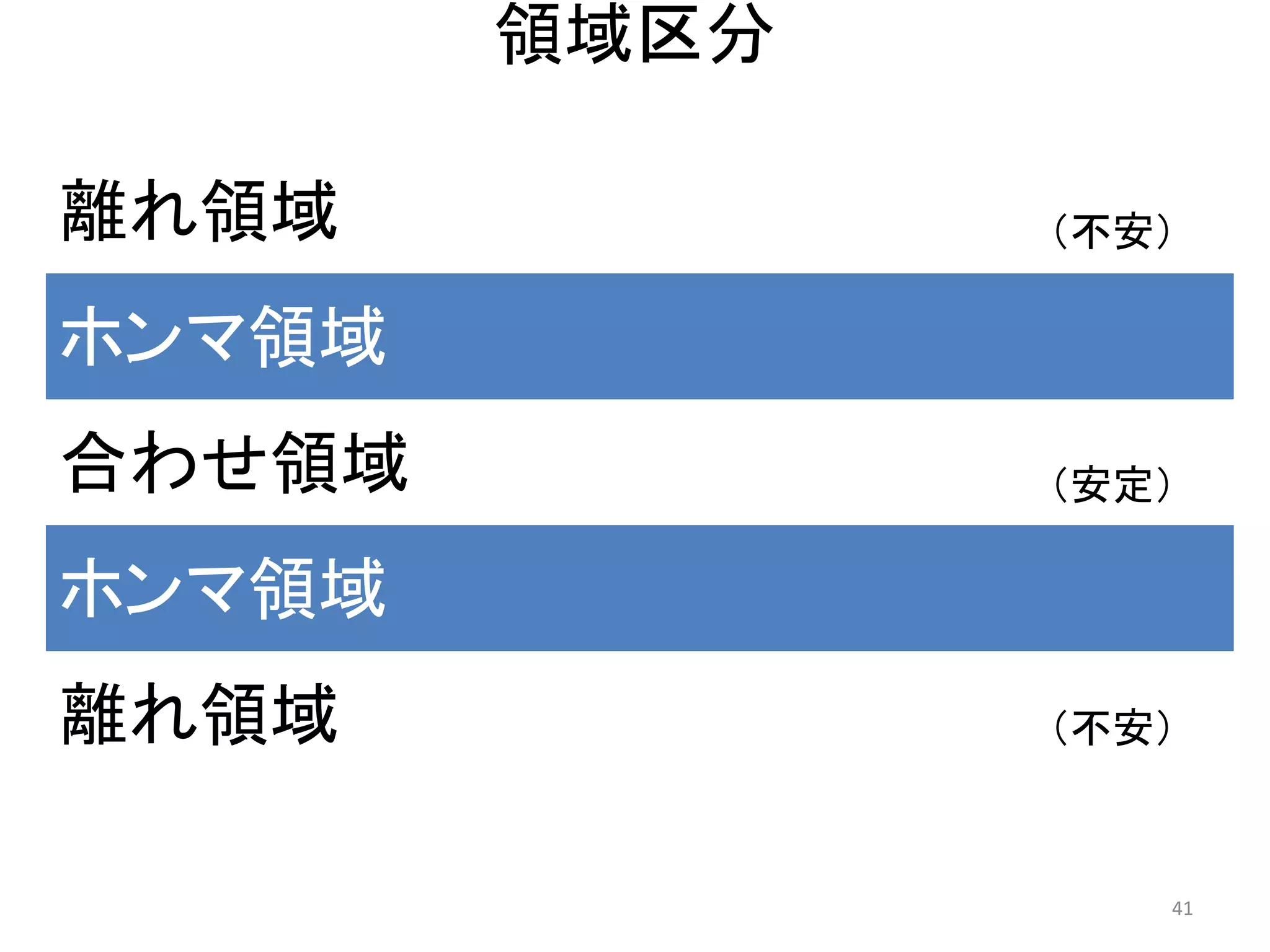 領域区分 
（不安） 41 
離れ領域 
ホンマ領域 
合わせ領域 
ホンマ領域 
離れ領域 
（不安） 
（安定）  