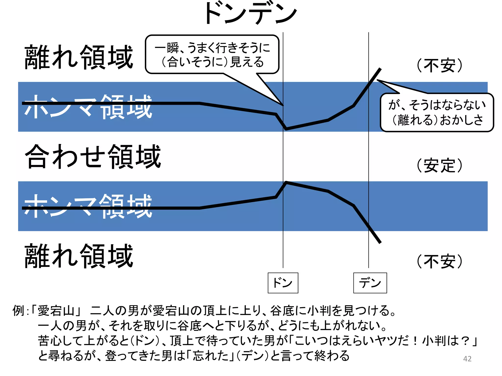 ドンデン 
（不安） 42 
離れ領域 
ホンマ領域 
合わせ領域 
ホンマ領域 
離れ領域 
（不安） 
（安定） 
ドン 
デン 
一瞬、うまく行きそうに （合いそうに）見える 
が、そうはならない 
（離れる）おかしさ 
例：「愛宕山」 二人の男が愛宕山の頂上に上り、谷底に小判を見つける。 一人の男が、それを取りに谷底へと下りるが、どうにも上がれない。 苦心して上がると（ドン）、頂上で待っていた男が「こいつはえらいヤツだ！小判は？」 
と尋ねるが、登ってきた男は「忘れた」（デン）と言って終わる  