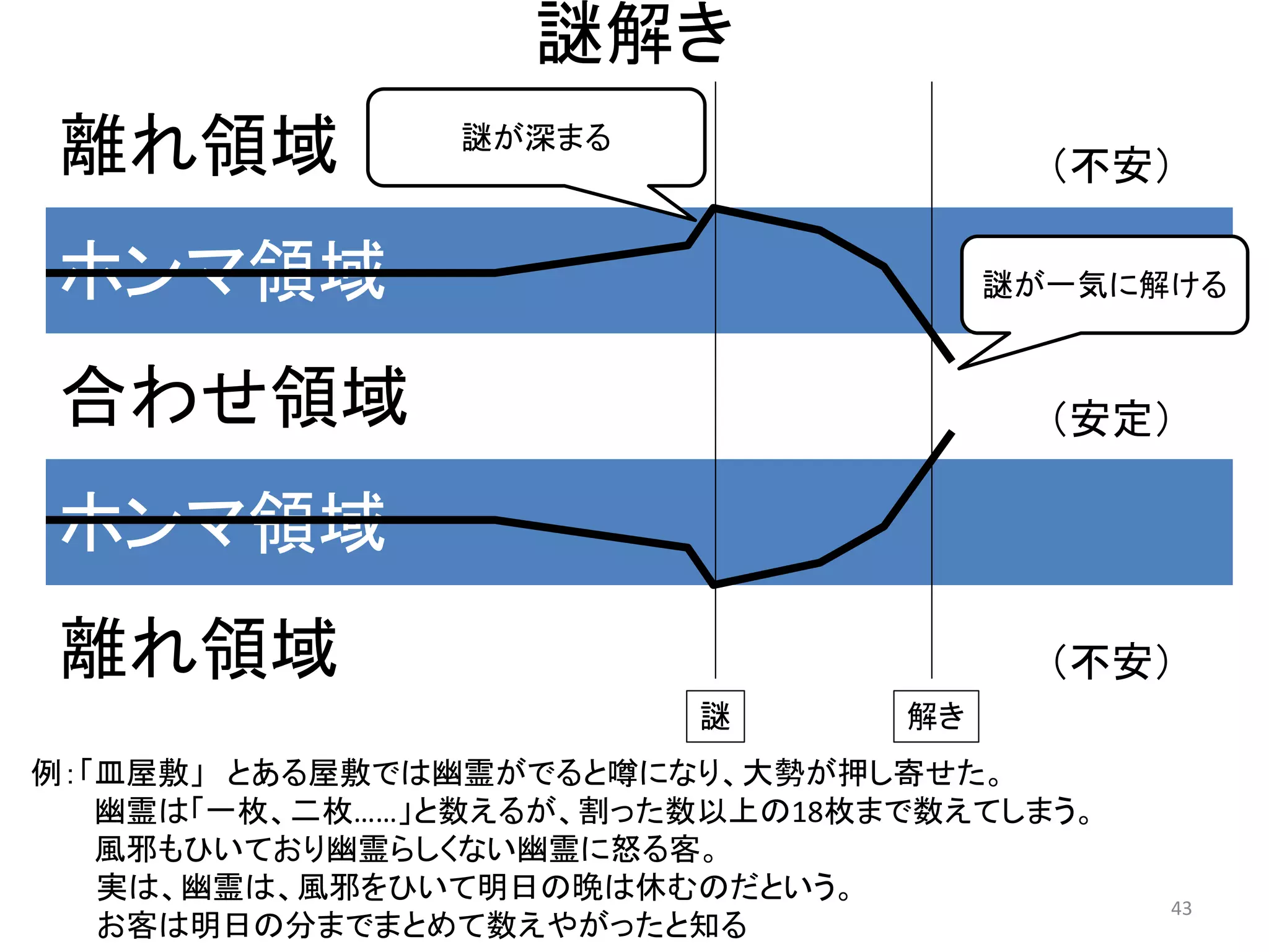 謎解き 
（不安） 43 
離れ領域 
ホンマ領域 
合わせ領域 
ホンマ領域 
離れ領域 
（不安） 
（安定） 
謎 
解き 
謎が深まる 
謎が一気に解ける 
例：「皿屋敷」 とある屋敷では幽霊がでると噂になり、大勢が押し寄せた。 幽霊は「一枚、二枚……」と数えるが、割った数以上の18枚まで数えてしまう。 風邪もひいており幽霊らしくない幽霊に怒る客。 実は、幽霊は、風邪をひいて明日の晩は休むのだという。 
お客は明日の分までまとめて数えやがったと知る  