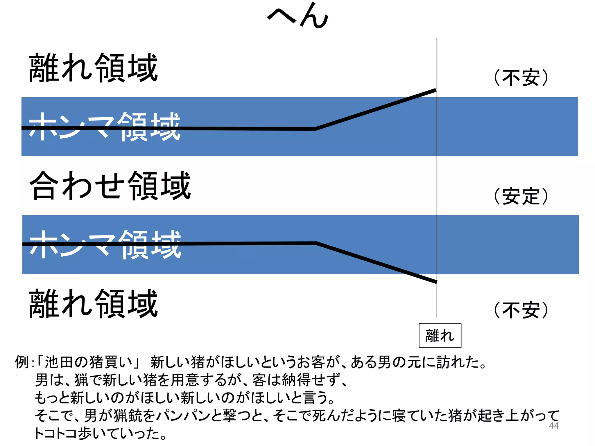 へん 
（不安） 44 
離れ領域 
ホンマ領域 
合わせ領域 
ホンマ領域 
離れ領域 
（不安） 
（安定） 
離れ 
例：「池田の猪買い」 新しい猪がほしいというお客が、ある男の元に訪れた。 
男は、猟で新しい猪を用意するが、客は納得せず、 
もっと新しいのがほしい新しいのがほしいと言う。 
そこで、男が猟銃をパンパンと撃つと、そこで死んだように寝ていた猪が起き上がって トコトコ歩いていった。  