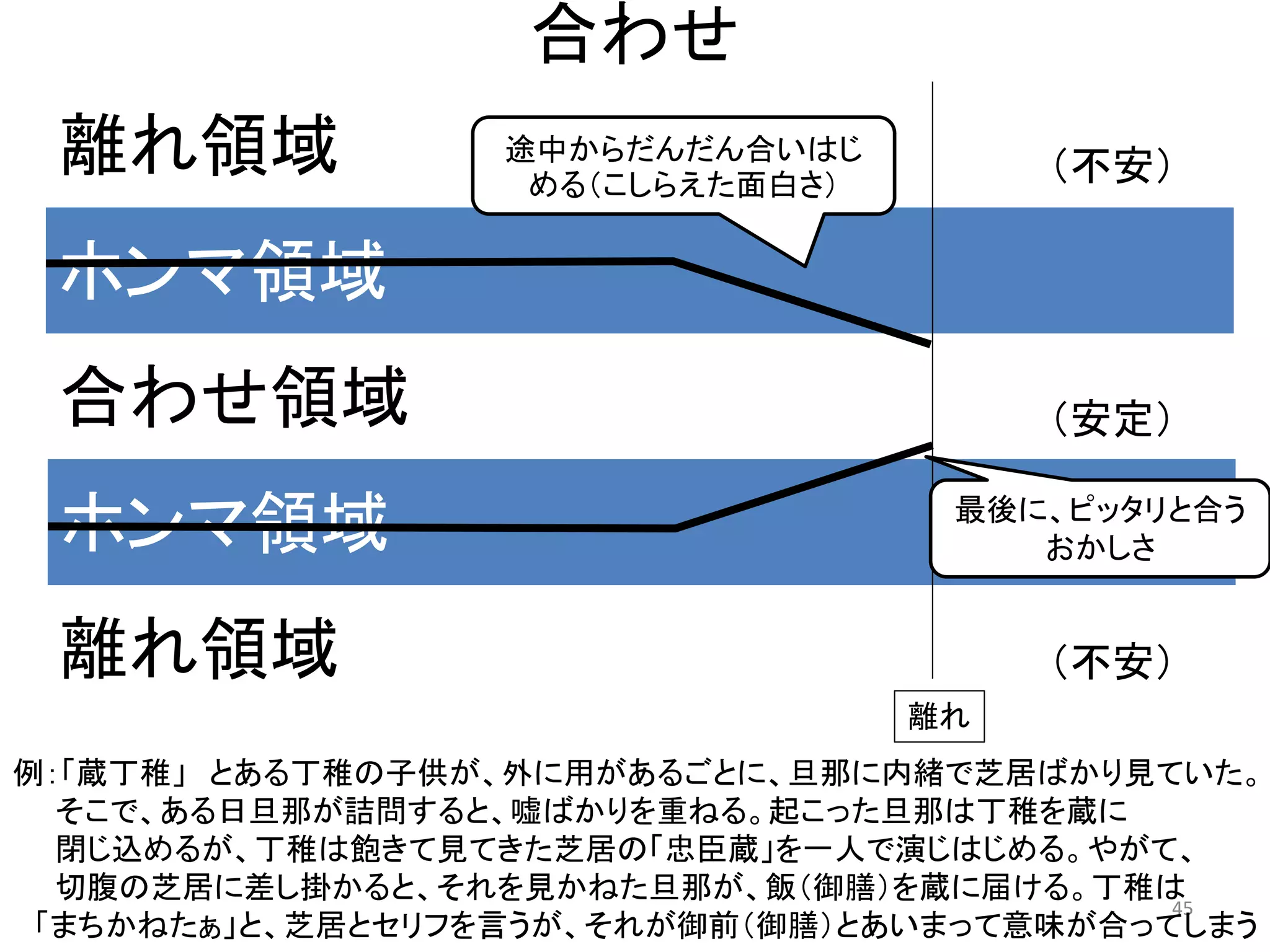 合わせ 
（不安） 45 
離れ領域 
ホンマ領域 
合わせ領域 
ホンマ領域 
離れ領域 
（不安） 
（安定） 
離れ 
例：「蔵丁稚」 とある丁稚の子供が、外に用があるごとに、旦那に内緒で芝居ばかり見ていた。 そこで、ある日旦那が詰問すると、嘘ばかりを重ねる。起こった旦那は丁稚を蔵に 
閉じ込めるが、丁稚は飽きて見てきた芝居の「忠臣蔵」を一人で演じはじめる。やがて、 切腹の芝居に差し掛かると、それを見かねた旦那が、飯（御膳）を蔵に届ける。丁稚は 
「まちかねたぁ」と、芝居とセリフを言うが、それが御前（御膳）とあいまって意味が合ってしまう 
途中からだんだん合いはじ める（こしらえた面白さ） 
最後に、ピッタリと合う 
おかしさ  