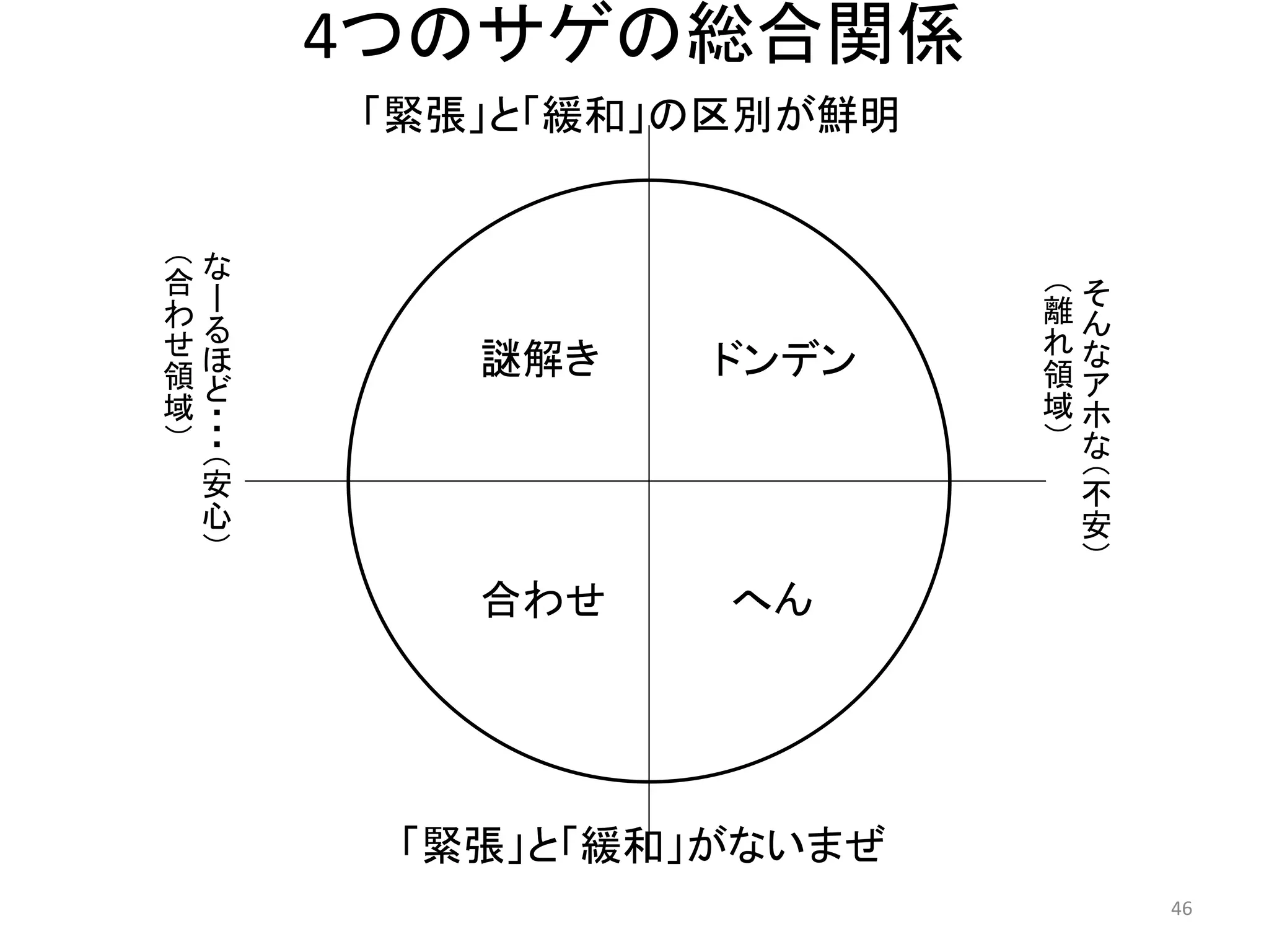 4つのサゲの総合関係 46 
謎解き 
ドンデン 
合わせ 
へん 
「緊張」と「緩和」の区別が鮮明 
そんなアホな（不安） 
（離れ領域） 
なーるほど・・・（安心） 
（合わせ領域） 
「緊張」と「緩和」がないまぜ  