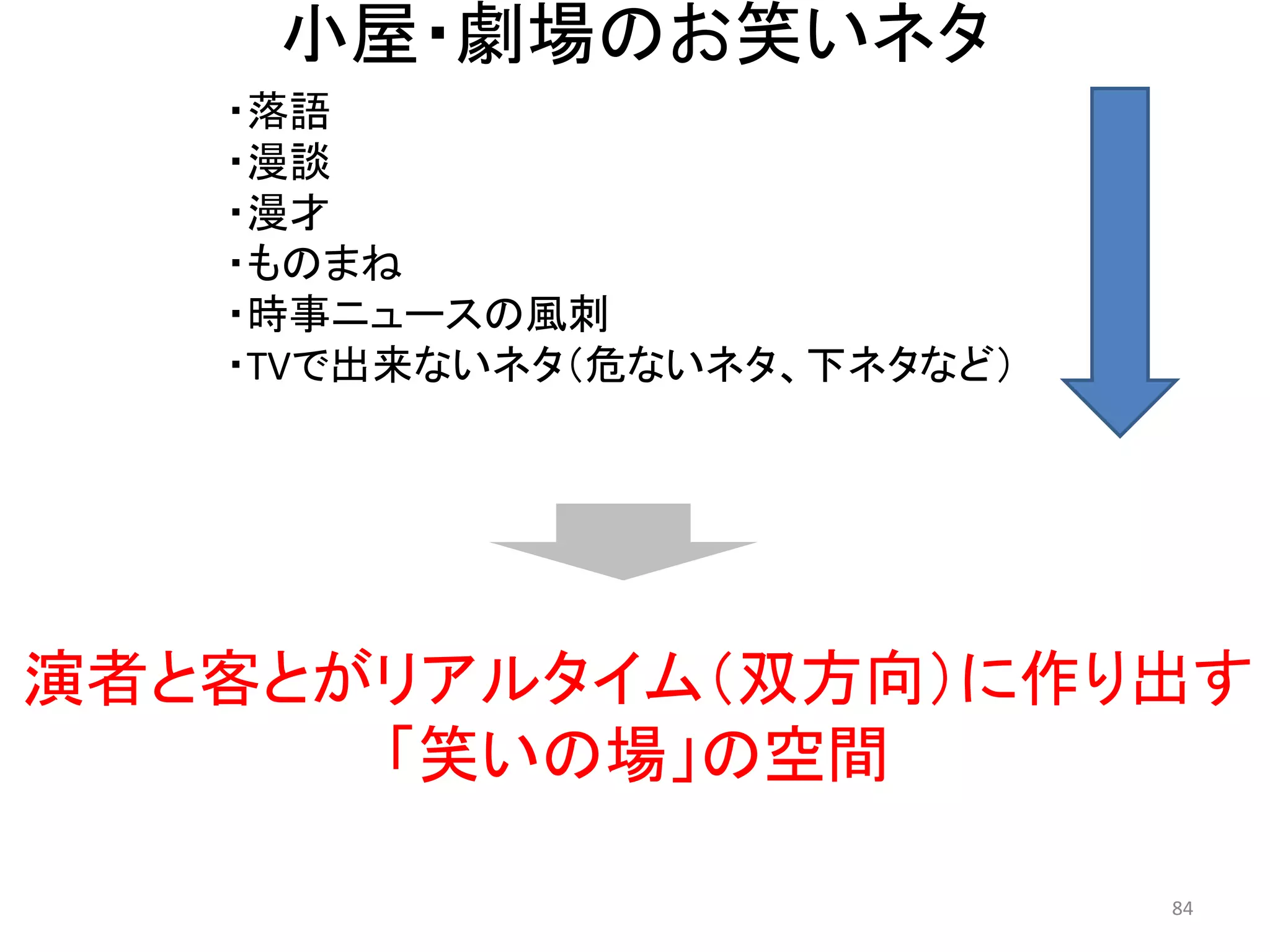 小屋・劇場のお笑いネタ 
・落語 
・漫談 
・漫才 
・ものまね 
・時事ニュースの風刺 
・TVで出来ないネタ（危ないネタ、下ネタなど） 
84 
演者と客とがリアルタイム（双方向）に作り出す 
「笑いの場」の空間  