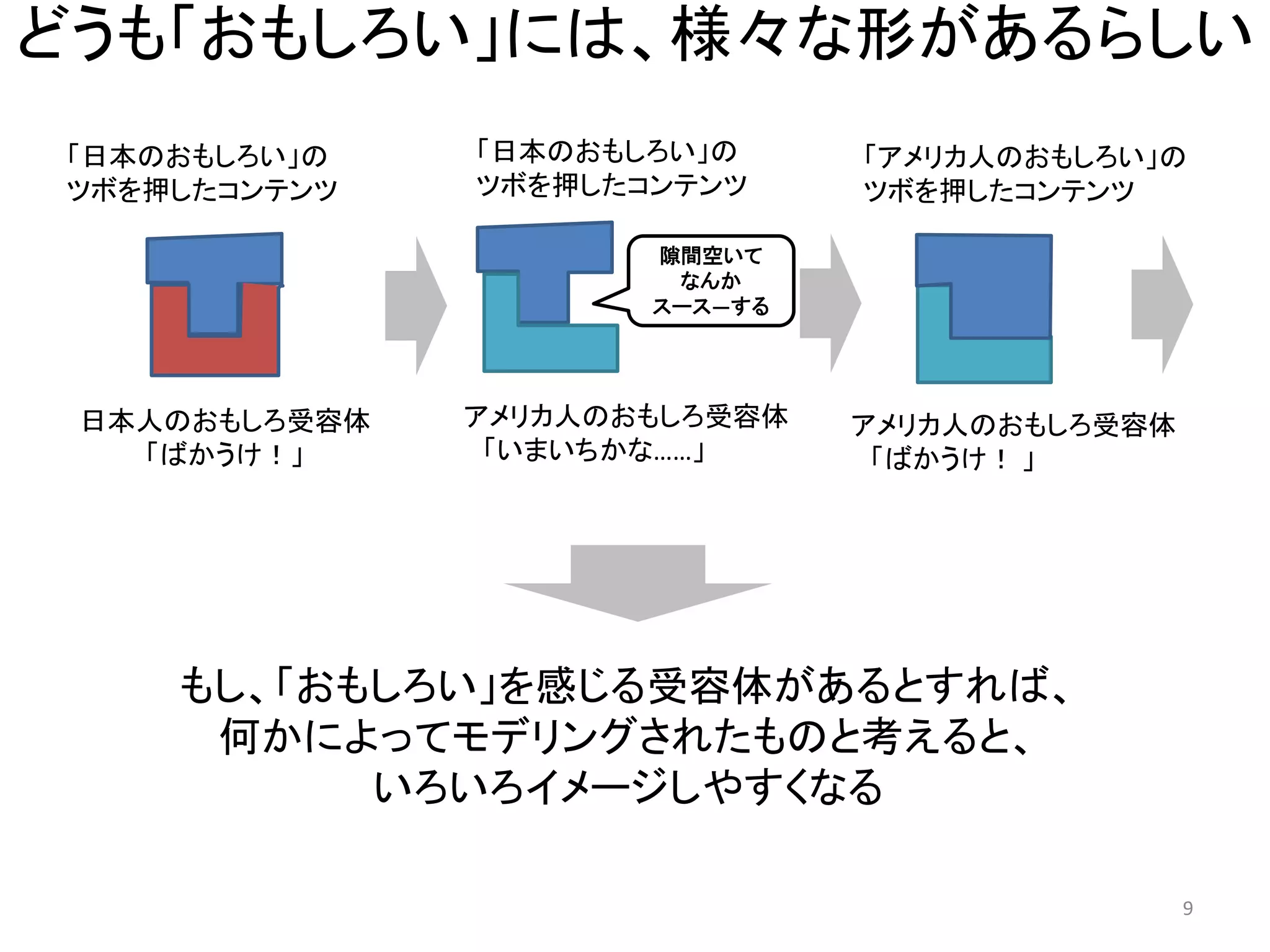 どうも「おもしろい」には、様々な形があるらしい 
もし、「おもしろい」を感じる受容体があるとすれば、 
何かによってモデリングされたものと考えると、 
いろいろイメージしやすくなる 
「日本のおもしろい」の 
ツボを押したコンテンツ 9 
日本人のおもしろ受容体 
「ばかうけ！」 
アメリカ人のおもしろ受容体 
「いまいちかな……」 
「日本のおもしろい」の 
ツボを押したコンテンツ 
隙間空いて 
なんか 
スース―する 
アメリカ人のおもしろ受容体 
「ばかうけ！ 」 
「アメリカ人のおもしろい」の 
ツボを押したコンテンツ  