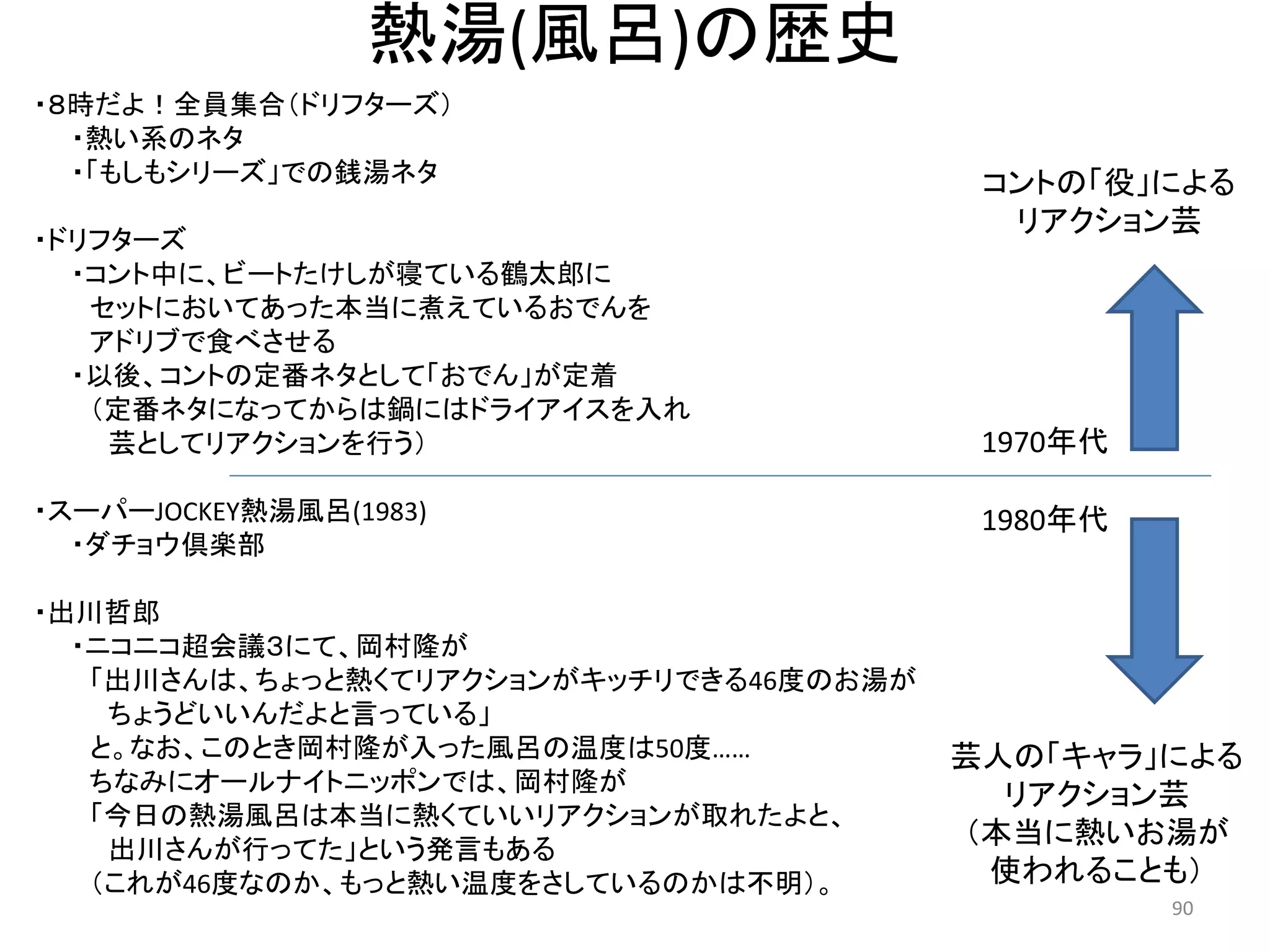 熱湯(風呂)の歴史 
・８時だよ！全員集合（ドリフターズ） ・熱い系のネタ ・「もしもシリーズ」での銭湯ネタ 
・ドリフターズ ・コント中に、ビートたけしが寝ている鶴太郎に セットにおいてあった本当に煮えているおでんを 
アドリブで食べさせる 
・以後、コントの定番ネタとして「おでん」が定着 （定番ネタになってからは鍋にはドライアイスを入れ 
芸としてリアクションを行う） 
・スーパーJOCKEY熱湯風呂(1983) 
・ダチョウ倶楽部 
・出川哲郎 
・ニコニコ超会議３にて、岡村隆が 「出川さんは、ちょっと熱くてリアクションがキッチリできる46度のお湯が ちょうどいいんだよと言っている」 
と。なお、このとき岡村隆が入った風呂の温度は50度…… ちなみにオールナイトニッポンでは、岡村隆が 
「今日の熱湯風呂は本当に熱くていいリアクションが取れたよと、 出川さんが行ってた」という発言もある （これが46度なのか、もっと熱い温度をさしているのかは不明）。 
90 
コントの「役」による 
リアクション芸 
芸人の「キャラ」による 
リアクション芸 
（本当に熱いお湯が 
使われることも） 
1980年代 
1970年代  