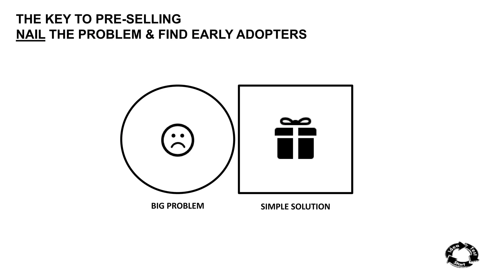 THE KEY TO PRE-SELLING 
NAIL THE PROBLEM & FIND EARLY ADOPTERS 
BIG PROBLEM SIMPLE SOLUTION 
 