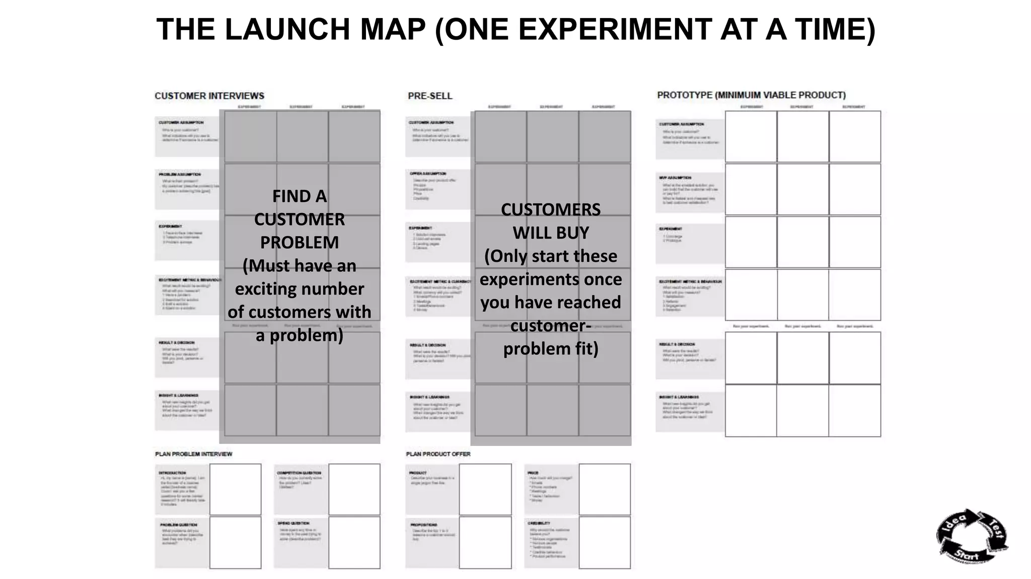THE LAUNCH MAP (ONE EXPERIMENT AT A TIME) 
FIND A 
CUSTOMER 
PROBLEM 
(Must have an 
exciting number 
of customers with 
a problem) 
CUSTOMERS 
WILL BUY 
(Only start these 
experiments once 
you have reached 
customer-problem 
fit) 
 