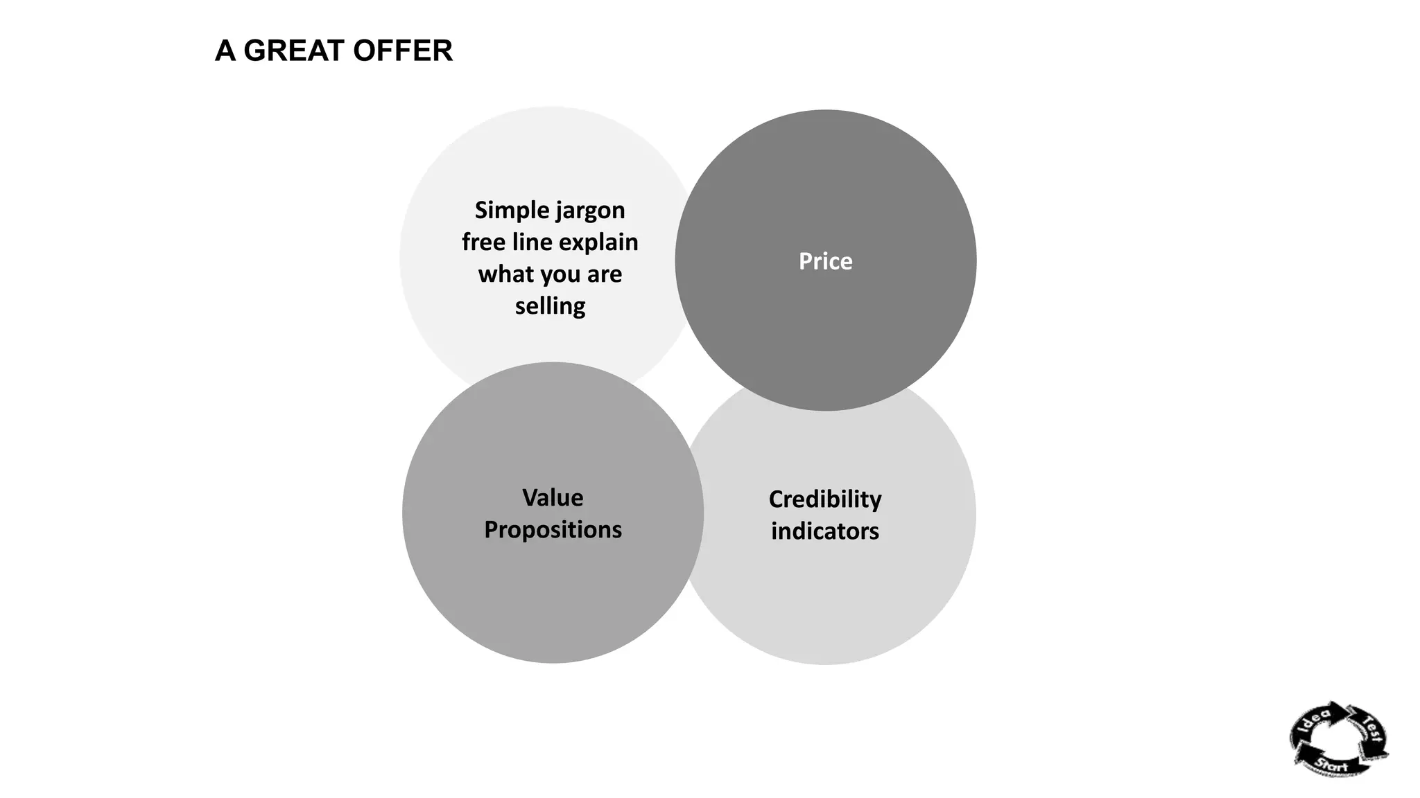 A GREAT OFFER 
Simple jargon 
free line explain 
what you are 
selling 
Credibility 
indicators 
Value 
Propositions 
Price 
 