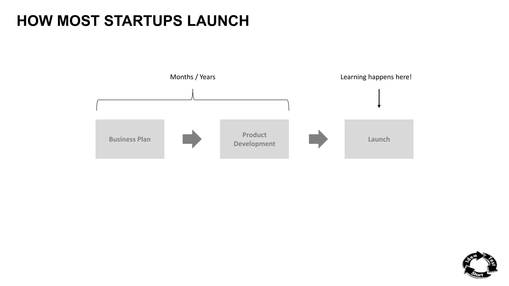 HOW MOST STARTUPS LAUNCH 
Months / Years Learning happens here! 
Product 
Business Plan Launch 
Development 
 