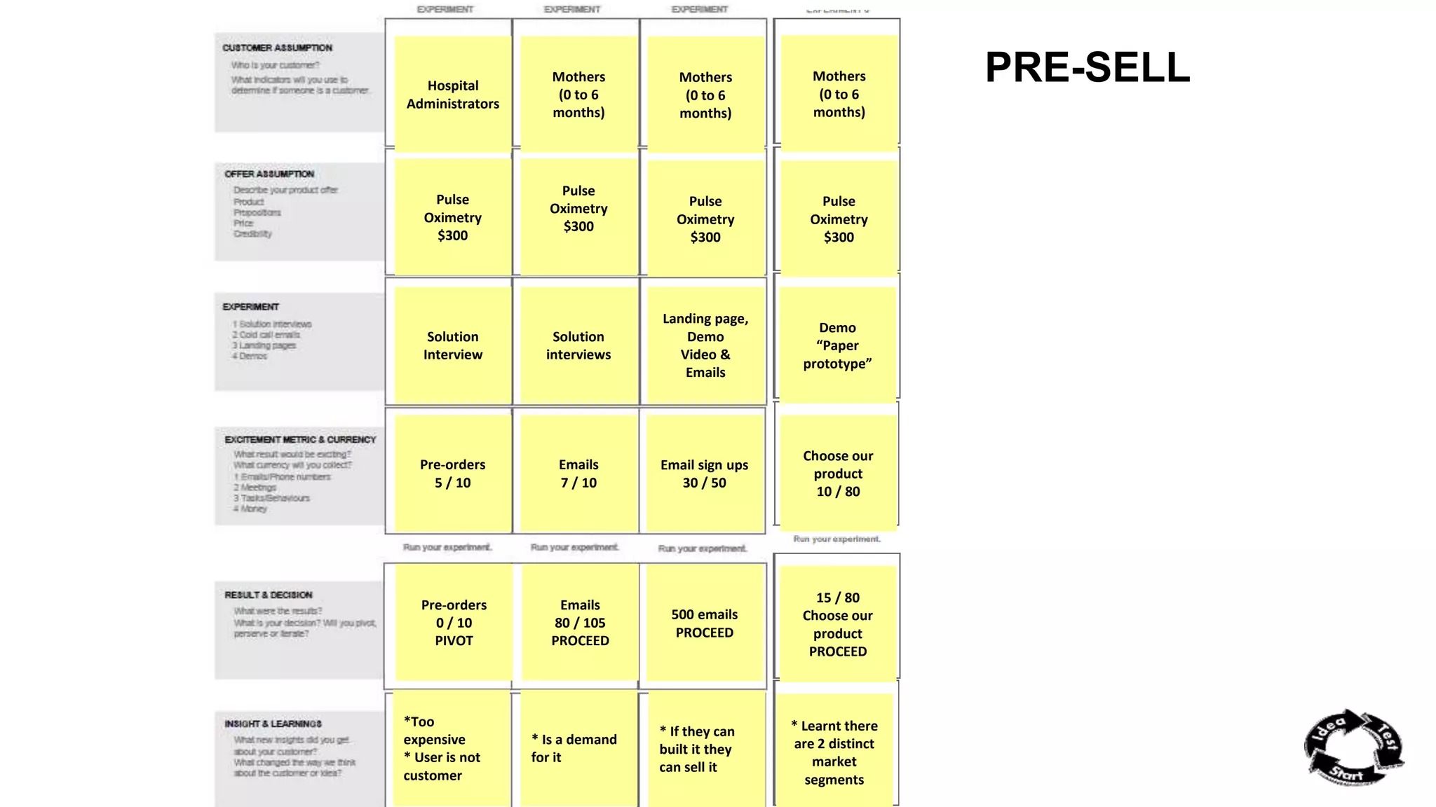 PRE-SELL Hospital 
Administrators 
Pulse 
Oximetry 
$300 
Solution 
Interview 
Pre-orders 
5 / 10 
Pre-orders 
0 / 10 
PIVOT 
*Too 
expensive 
* User is not 
customer 
Mothers 
(0 to 6 
months) 
Pulse 
Oximetry 
$300 
Solution 
interviews 
Emails 
7 / 10 
Emails 
80 / 105 
PROCEED 
* Is a demand 
for it 
Mothers 
(0 to 6 
months) 
Pulse 
Oximetry 
$300 
Landing page, 
Demo 
Video & 
Emails 
Email sign ups 
30 / 50 
500 emails 
PROCEED 
* If they can 
built it they 
can sell it 
Mothers 
(0 to 6 
months) 
Pulse 
Oximetry 
$300 
Demo 
“Paper 
prototype” 
Choose our 
product 
10 / 80 
15 / 80 
Choose our 
product 
PROCEED 
* Learnt there 
are 2 distinct 
market 
segments 
 