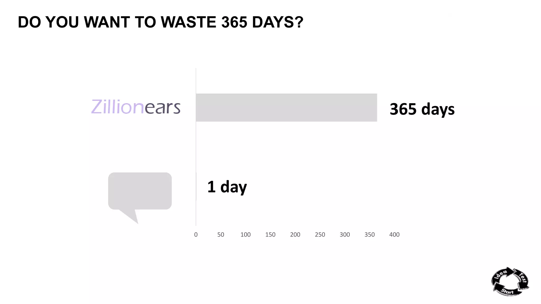 DO YOU WANT TO WASTE 365 DAYS? 
1 day 
365 days 
0 50 100 150 200 250 300 350 400 
 