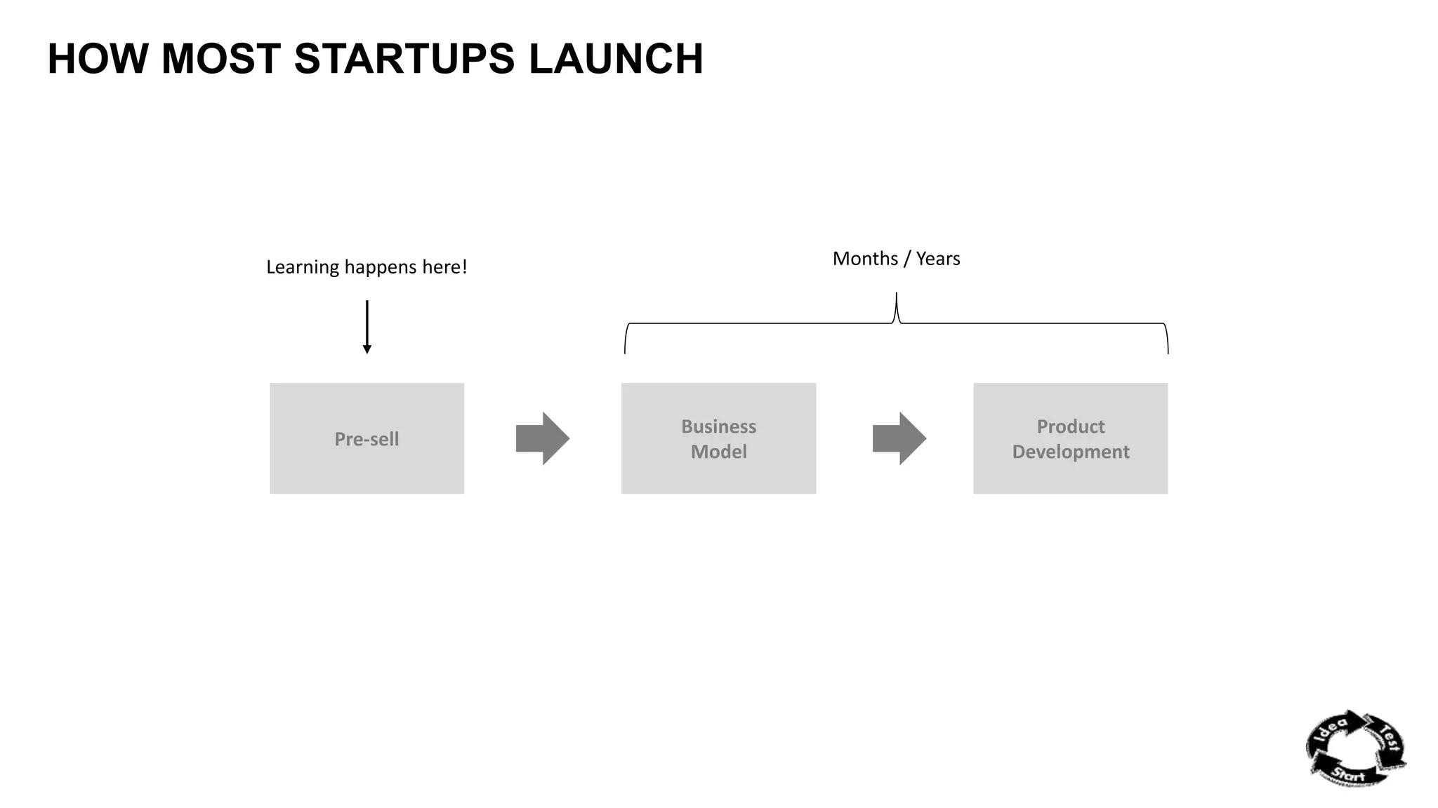 HOW MOST STARTUPS LAUNCH 
Learning happens here! Months / Years 
Pre-sell 
Product 
Development 
Business 
Model 
 
