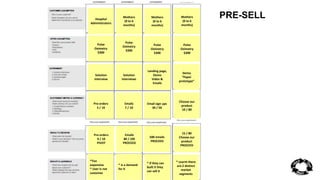 PRE-SELL Hospital 
Administrators 
Pulse 
Oximetry 
$300 
Solution 
Interview 
Pre-orders 
5 / 10 
Pre-orders 
0 / 10 
PIVOT 
*Too 
expensive 
* User is not 
customer 
Mothers 
(0 to 6 
months) 
Pulse 
Oximetry 
$300 
Solution 
interviews 
Emails 
7 / 10 
Emails 
80 / 105 
PROCEED 
* Is a demand 
for it 
Mothers 
(0 to 6 
months) 
Pulse 
Oximetry 
$300 
Landing page, 
Demo 
Video & 
Emails 
Email sign ups 
30 / 50 
500 emails 
PROCEED 
* If they can 
built it they 
can sell it 
Mothers 
(0 to 6 
months) 
Pulse 
Oximetry 
$300 
Demo 
“Paper 
prototype” 
Choose our 
product 
10 / 80 
15 / 80 
Choose our 
product 
PROCEED 
* Learnt there 
are 2 distinct 
market 
segments 
 