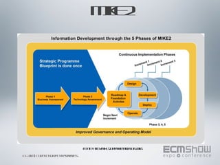 MIKE2 © AIIM | Todos os direitos reservados Fonte: http://mike2.openmethodology.org 