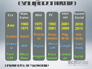 Evolução do mercado Baseado em Atle Skjekkeland Era Main frame Mini PC Inter net Nuvem Social Ano 1960 1975 1975 1992 1992 2001 2001 2009 2010 2015 Gestão Batch Proces so Docu mento Pág. Web Inte ração Empre sa IBM Digital Micro soft Google Face book Foco CM Micro filme Imagem Docu mento Conteú do Social 