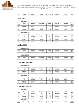 ”SUSTITUCION Y REFORZAMIENTO DE LA INFRAESTRUCTURA, DOTACION DE MOBILIARIO Y 
EQUIPAMIENTO DE LA INSTITUCION EDUCATIVA N° 54004 FRAY ARMANDO BONIFAZ-ABANCAY-ABANCAY-APURIMAC” 
3° 0.00311 0.0187 0.0047 12.50 0.00037 0.005 OK 
PABELLON "E" 
DIRECCION "X- X" 
Piso 
Despl. Despl. Real Despl. Relat. Altura Despl. Rel. Desl. Max. 
Verif 
(m) (m) 0.75*R (m) (m) de entrepiso Normas 
1° 0.00691 0.0415 - 4.25 0.00000 0.007 OK 
2° 0.01289 0.0773 0.0359 7.55 0.00475 0.007 OK 
3° 0.01589 0.0953 0.0180 12.50 0.00144 0.007 OK 
DIRECCION "Y- Y" 
Piso 
Despl. Despl. Real Despl. Relat. Altura Despl. Rel. Desl. Max. 
Verif 
(m) (m) 0.75*R (m) (m) de entrepiso Normas 
1° 0.00084 0.0050 - 4.25 0.00000 0.005 OK 
2° 0.00152 0.0091 0.0041 7.55 0.00054 0.005 OK 
3° 0.00207 0.0124 0.0033 12.50 0.00026 0.005 OK 
PABELLON "G" 
DIRECCION "X- X" 
Piso Despl. Despl. Real Despl. Relat. Altura Despl. Rel. Desl. Max. Verif 
1° 0.00056 0.0034 0.0034 4.25 0.00079 0.007 OK 
DIRECCION "Y- Y" 
Piso Despl. Despl. Real Despl. Relat. Altura Despl. Rel. Desl. Max. Verif 
1° 0.00249 0.0149 0.0149 4.25 0.00352 0.007 OK 
ESCALERAS 2 NIVELES 
DIRECCION "X- X" 
Piso 
Despl. Despl. Real Despl. Relat. Altura Despl. Rel. Desl. Max. 
Verif 
(m) (m) 0.75*R (m) (m) de entrepiso Normas 
1° 0.00000 0.0000 - 4.25 0.00000 0.007 OK 
2° 0.00706 0.0424 0.0424 7.55 0.00561 0.007 OK 
DIRECCION "Y- Y" 
Piso 
Despl. Despl. Real Despl. Relat. Altura Despl. Rel. Desl. Max. 
Verif 
(m) (m) 0.75*R (m) (m) de entrepiso Normas 
1° 0.00000 0.0000 - 4.25 0.00000 0.005 OK 
2° 0.00070 0.0042 0.0042 7.55 0.00056 0.005 OK 
ESCALERAS 3 NIVELES 
DIRECCION "X- X" 
Piso 
Despl. Despl. Real Despl. Relat. Altura Despl. Rel. Desl. Max. 
Verif 
(m) (m) 0.75*R (m) (m) de entrepiso Normas 
1° 0.00000 0.0000 - 4.25 0.00000 0.007 OK 
2° 0.00030 0.0018 0.0018 7.55 0.00024 0.007 OK 
3° 0.00933 0.0560 0.0542 12.50 0.00433 0.007 OK 
DIRECCION "Y- Y" 
Piso Despl. Despl. Real Despl. Relat. Altura Despl. Rel. Desl. Max. Verif 
 