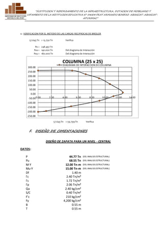 ”SUSTITUCION Y REFORZAMIENTO DE LA INFRAESTRUCTURA, DOTACION DE MOBILIARIO Y 
EQUIPAMIENTO DE LA INSTITUCION EDUCATIVA N° 54004 FRAY ARMANDO BONIFAZ-ABANCAY-ABANCAY-APURIMAC” 
a.- VERIFICACION POR EL METODO DE LAS CARGAS RECIPROCAS DE BRESLER 
57.643 Tn > 15.750 Tn Verifica 
Po = 248.497 Tn 
Pox = 140.000 Tn Del diagrama de Interacción 
Poy = 180.000 Tn Del diagrama de Interacción 
COLUMNA (25 x 25) 
DIAGRAMA DE INTERACCION DE COLUMNA 
0.00 2.00 4.00 6.00 8.00 10.00 12.00 14.00 
57.643 Tn < 59.799 Tn Verifica 
300.00 
250.00 
200.00 
150.00 
100.00 
50.00 
0.00 
-50.00 
-100.00 
-150.00 
-200.00 
-250.00 
F. DISEÑO DE CIMENTACIONES 
DISEÑO DE ZAPATA PARA UN NIVEL - CENTRAL 
DATOS: 
P 44.77 Tn (DEL ANALISIS ESTRUCTURAL) 
Pu 68.55 Tn (DEL ANALISIS ESTRUCTURAL) 
M-Y 12.00 Tn-m (DEL ANALISIS ESTRUCTURAL) 
Mu-Y 15.00 Tn-m (DEL ANALISIS ESTRUCTURAL) 
Df 1.40 m 
Γc 2.40 Tn/m³ 
Γs 1.72 Tn/m³ 
Γp 2.06 Tn/m³ 
Qa 2.40 kg/cm² 
S/C 0.40 Tn/m² 
F'c 210 kg/cm² 
Fy 4,200 kg/cm² 
B 0.55 m 
T 0.55 m 
 