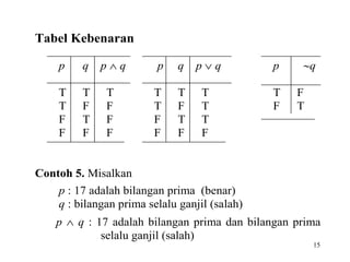 15 
Tabel Kebenaran 
p q p  q p q p  q p q 
T T T T T T T F 
T F F T F T F T 
F T F F T T 
F F F F F F 
Contoh 5. Misalkan 
p : 17 adalah bilangan prima (benar) 
q : bilangan prima selalu ganjil (salah) 
p  q : 17 adalah bilangan prima dan bilangan prima 
selalu ganjil (salah) 
 