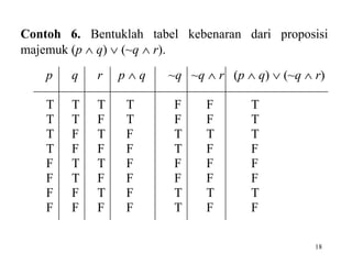 Contoh 6. Bentuklah tabel kebenaran dari proposisi 
majemuk (p  q)  (~q  r). 
p q r p  q ~q ~q  r (p  q)  (~q  r) 
18 
T T T T F F T 
T T F T F F T 
T F T F T T T 
T F F F T F F 
F T T F F F F 
F T F F F F F 
F F T F T T T 
F F F F T F F 
 