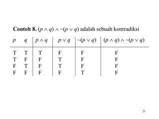 21 
Contoh 8. (p  q)  ~(p  q) adalah sebuah kontradiksi 
p q p  q p  q ~(p  q) (p  q)  ~(p  q) 
T T T F F F 
T F F T F F 
F T F T F F 
F F F F T F 
 