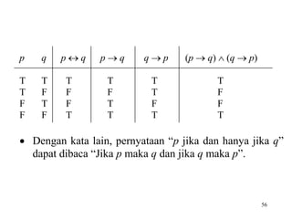 56 
p q p  q p  q q  p (p  q)  (q  p) 
T T T T T T 
T F F F T F 
F T F T F F 
F F T T T T 
 Dengan kata lain, pernyataan “p jika dan hanya jika q” 
dapat dibaca “Jika p maka q dan jika q maka p”. 
 
