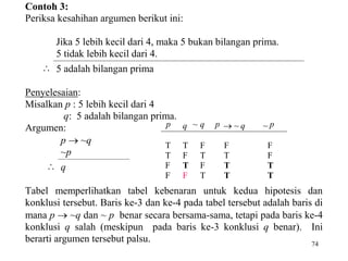 74 
Contoh 3: 
Periksa kesahihan argumen berikut ini: 
Jika 5 lebih kecil dari 4, maka 5 bukan bilangan prima. 
5 tidak lebih kecil dari 4. 
 5 adalah bilangan prima 
Penyelesaian: 
Misalkan p : 5 lebih kecil dari 4 
q: 5 adalah bilangan prima. 
Argumen: 
p  ~q 
~p 
 q 
p q ~ q p  ~ q ~ p 
T T F F F 
T F T T F 
F T F T T 
F F T T T 
Tabel memperlihatkan tabel kebenaran untuk kedua hipotesis dan 
konklusi tersebut. Baris ke-3 dan ke-4 pada tabel tersebut adalah baris di 
mana p  ~q dan ~ p benar secara bersama-sama, tetapi pada baris ke-4 
konklusi q salah (meskipun pada baris ke-3 konklusi q benar). Ini 
berarti argumen tersebut palsu. 
 