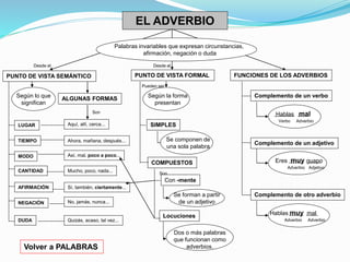 EL ADVERBIO 
Desde el Desde el 
PUNTO DE VISTA SEMÁNTICO PUNTO DE VISTA FORMAL FUNCIONES DE LOS ADVERBIOS 
MODO 
CANTIDAD 
AFIRMACIÓN 
NEGACIÓN 
Son 
Volver a PALABRAS 
Palabras invariables que expresan circunstancias, 
afirmación, negación o duda 
Según lo que 
significan 
LUGAR 
TIEMPO 
DUDA 
Pueden ser 
Según la forma 
presentan 
ALGUNAS FORMAS 
Aquí, allí, cerca... 
Ahora, mañana, después... 
Así, mal, poco a poco... 
Mucho, poco, nada... 
Sí, también, ciertamente... 
No, jamás, nunca... 
Quizás, acaso, tal vez... 
SIMPLES 
Se componen de 
una sola palabra 
COMPUESTOS 
Con -mente 
Se forman a partir 
de un adjetivo 
Locuciones 
Dos o más palabras 
que funcionan como 
adverbios. 
Son 
Complemento de un verbo 
Hablas mal 
Verbo Adverbio 
Complemento de un adjetivo 
Eres muy guapo 
Adverbio Adjetivo 
Complemento de otro adverbio 
Hablas muy mal 
Adverbio Adverbio 
 