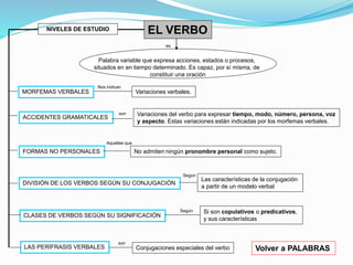 EL VERBO 
Palabra variable que expresa acciones, estados o procesos, 
situados en en tiempo determinado. Es capaz, por sí misma, de 
MORFEMAS VERBALES Variaciones verbales. 
ACCIDENTES GRAMATICALES 
constituir una oración 
FORMAS NO PERSONALES 
DIVISIÓN DE LOS VERBOS SEGÚN SU CONJUGACIÓN 
CLASES DE VERBOS SEGÚN SU SIGNIFICACIÓN 
LAS PERÍFRASIS VERBALES 
Variaciones del verbo para expresar tiempo, modo, número, persona, voz 
y aspecto. Estas variaciones están indicadas por los morfemas verbales. 
son 
es 
No admiten ningún pronombre personal como sujeto. 
Nos indican 
Volver a PALABRAS 
Aquellas que 
Las características de la conjugación 
a partir de un modelo verbal 
Según 
NIVELES DE ESTUDIO 
Si son copulativos o predicativos, 
y sus características 
Según 
Conjugaciones especiales del verbo 
son 
 