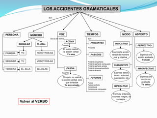 LOS ACCIDENTES GRAMATICALES 
TIEMPOS MODO 
PERSONA VOZ 
PRIMERA 
SINGULAR PLURAL 
Se da en forma Son 
ACTIVA 
Cuando 
PASIVA 
SEGUNDA 
TERCERA 
YO 
TÚ 
ÉL, ELLA 
NOSOTROS-AS 
VOSOTROS-AS 
ELLOS-AS 
El sujeto realiza 
la acción verbal 
Yo amo 
El sujeto no realiza 
la acción verbal, sino 
que la recibe 
Yo soy amado 
INDICATIVO 
SUBJUNTIVO 
IMPERATIVO 
ASPECTO 
PERFECTIVO 
IMPERFECTIVO 
PRESENTES 
PASADOS 
FUTUROS 
Enuncia la acción 
verbal de manera 
real y objetiva 
Expresa deseo, 
temor, voluntad, 
suposición, etc. 
Formula órdenes, 
expresa ruegos, da 
consejos... 
Volver al VERBO 
Expresa una 
acción acabada. 
Yo bebí 
Expresa una 
acción no 
acabada. 
Yo bebía 
Presente 
Pretérito imperfecto 
Pretérito perfecto compuesto 
Pretérito perfecto simple 
Pretérito pluscuamperfecto 
Pretérito anterior 
Futuro 
Futuro perfecto 
Condicional 
Condicional compuesto 
NÚMERO 
Son 
Cuando 
 