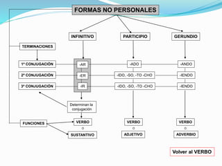 FORMAS NO PERSONALES 
INFINITIVO PARTICIPIO GERUNDIO 
TERMINACIONES 
1ª CONJUGACIÓN -ADO -ANDO 
2ª CONJUGACIÓN 
3ª CONJUGACIÓN 
-ER 
-IR 
-IDO, -SO, -TO -CHO -IENDO 
-IDO, -SO, -TO -CHO -IENDO 
VERBO VERBO VERBO 
O O O 
Volver al VERBO 
-AR 
Determinan la 
conjugación 
FUNCIONES 
SUSTANTIVO ADJETIVO ADVERBIO 
 