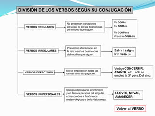 DIVISIÓN DE LOS VERBOS SEGÚN SU CONJUGACIÓN 
Volver al VERBO 
VERBOS REGULARES 
VERBOS IRREGULARES 
VERBOS DEFECTIVOS 
VERBOS UNIPERSONALES 
No presentan variaciones 
en la raíz ni en las desinencias 
del modelo que siguen. 
Yo com-o 
Tu com-es 
Yo com-iera 
Vosotras com-áis 
Presentan alteraciones en 
la raíz o en las desinencias 
del modelo que siguen. 
Sal- ir // salg- o 
Ir // vam- os 
No se emplean en todas las 
formas de la conjugación. 
Sólo pueden usarse en infinitivo 
y en tercera persona del singular. 
correspondes a fenómenos 
meteorológicos o de la Naturaleza. 
Verbos CONCERNIR, 
ATAÑER, etc., sólo se 
emplea la 3ª pers. Del sing. 
LLOVER, NEVAR, 
AMANECER 
 