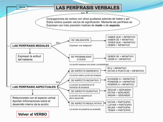 LAS PERÍFRASIS VERBALES 
Conjugaciones de verbos con otros auxiliares además de haber y ser. 
Estos verbos quedan vacíos de significación. Mediante las perífrasis se 
Expresan con más precisión matices de modo o de aspecto 
LAS PERÍFRASIS MODALES 
Expresan la actitud 
del hablante 
LAS PERÍFRASIS ASPECTUALES 
DE OBLIGACIÓN 
DE PROBABILIDAD 
O DUDA 
Relacionadas con el aspecto verbal. 
Aportan Informaciones sobre el 
desarrollo interno de la acción 
HABER QUE + INFINITIVO 
HABER DE + INFINITIVO 
TENER QUE + INFINITIVO 
DEBER + INFINITIVO 
DEBER DE + INFINITIVO 
VENIR A + INFINITIVO 
DE ASPECTO INGRESIVO 
IR A + INFINITIVO 
ESTAR A PUNTO DE + INFINITIVO 
La acción está a punto de empezar 
DE ASPECTO INCOATIVO 
ECHARSE A + INFINITIVO 
PONERSE A + INFINITIVO 
ROMPER A + INFINITIVO 
SEGUIR + GERUNDIO 
ESTAR + GERUNDIO 
ANDAR + GERUNDIO 
DE ASPECTO DURATIVO 
DE ASPECTO RESULTATIVO 
ESTAR + PARTICIPIO 
LLEVAR + PARTICIPIO 
DEJAR + PARTICIPIO 
TENER + PARTICIPIO 
Expresan una obligación 
Volver al VERBO 
La acción expresa una duda o probabilidad 
La acción se presenta en el 
momento de empezar 
La acción se presenta en 
pleno desarrollo 
La acción se presenta ya acabada 
Son: 
Son: 
TIPOS 
Son: 
 