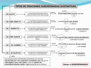 TIPOS DE ORACIONES SUBORDINADAS SUSTANTIVAS 
DE SUJETO 
DE COMP. DIRECTO 
DE C. INDIRECTO 
DE COMP. AGENTE 
DE C. DEL NOMBRE 
DE C. DE ADJETIVO 
La proposición subordinada hace la 
función de SUJETO del verbo principal. 
La proposición subordinada hace la 
función de COMPLEMENTO DIRECTO. 
La proposición subordinada hace la 
función de COMP. INDIRECTO. 
La proposición subordinada realiza la 
función de C. AGENTE en una oración 
pasiva. 
La proposición subordinada hace la 
función de un C. DEL NOMBRE. 
SUJETO 
El que llegó tarde bailaba muy bien 
V.P 
Ejemplo 
Ejemplo Lourdes afirmó que vendría 
C. DIRECTO 
V.P 
Ejemplo 
La Asociación otorgó el premio a quien sabemos 
V.P 
C. INDIRECTO 
Ejemplo 
Fue acusado por quienes menos pensábamos 
V.P 
COMPLEMENTO AGENTE 
Ejemplo He perdido la esperanza de que vuelva 
V.P 
C. DEL NOMBRE 
La proposición subordinada hace la 
función de un C. DE ADJETIVO. 
Ejemplo 
Estábamos seguros de que aprobaría 
V.P 
C. DE ADJETIVO 
Volver a SUBORDINADAS 
NOTA 
Las proposiciones subordinadas sustantivas van siempre 
introducidas por una conjunción completiva (que, si); por un 
interrogativo (qué, cuál, quién); o por un relativo sin 
antecedente expreso (quien o que precedido de un artículo) 
 