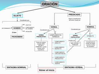 ORACIÓN 
PREDICADO 
Constituido por 
DETERMINANTE NOMBRE 
ADJETIVO 
COMPLEMENTO 
DEL NOMBRE 
Constituido por 
APOSICIÓN Y 
VERBO 
PREDICATIVO 
COMPLEMENTOS 
VERBALES 
COMPLEMENTO 
DIRECTO 
COMPLEMENTO 
INDIRECTO 
COMPLEMENTO 
CIRCUNSTANCIAL 
COMPLEMENTO 
PREDICATIVO 
ATRIBUTO 
COMPLEMENTO 
AGENTE 
Complementa al 
núcleo de Sujeto, 
cuando el verbo 
es copulativo 
SUJETO 
VERBAL NOMINAL 
VERBO 
COPULATIVO 
O bien 
PRONOMBRE 
SINTAGMA NOMINAL 
SER, ESTAR Y 
PARECER 
SINTAGMA VERBAL 
Todos los verbos, 
excepto SER, 
ESTAR Y 
PARECER, cuando 
actúan como 
copulativos. 
Volver al inicio 
Constituido por 
Y 
Según la significación 
del verbo, puede ser: 
Pueden ser: 
es: 
 